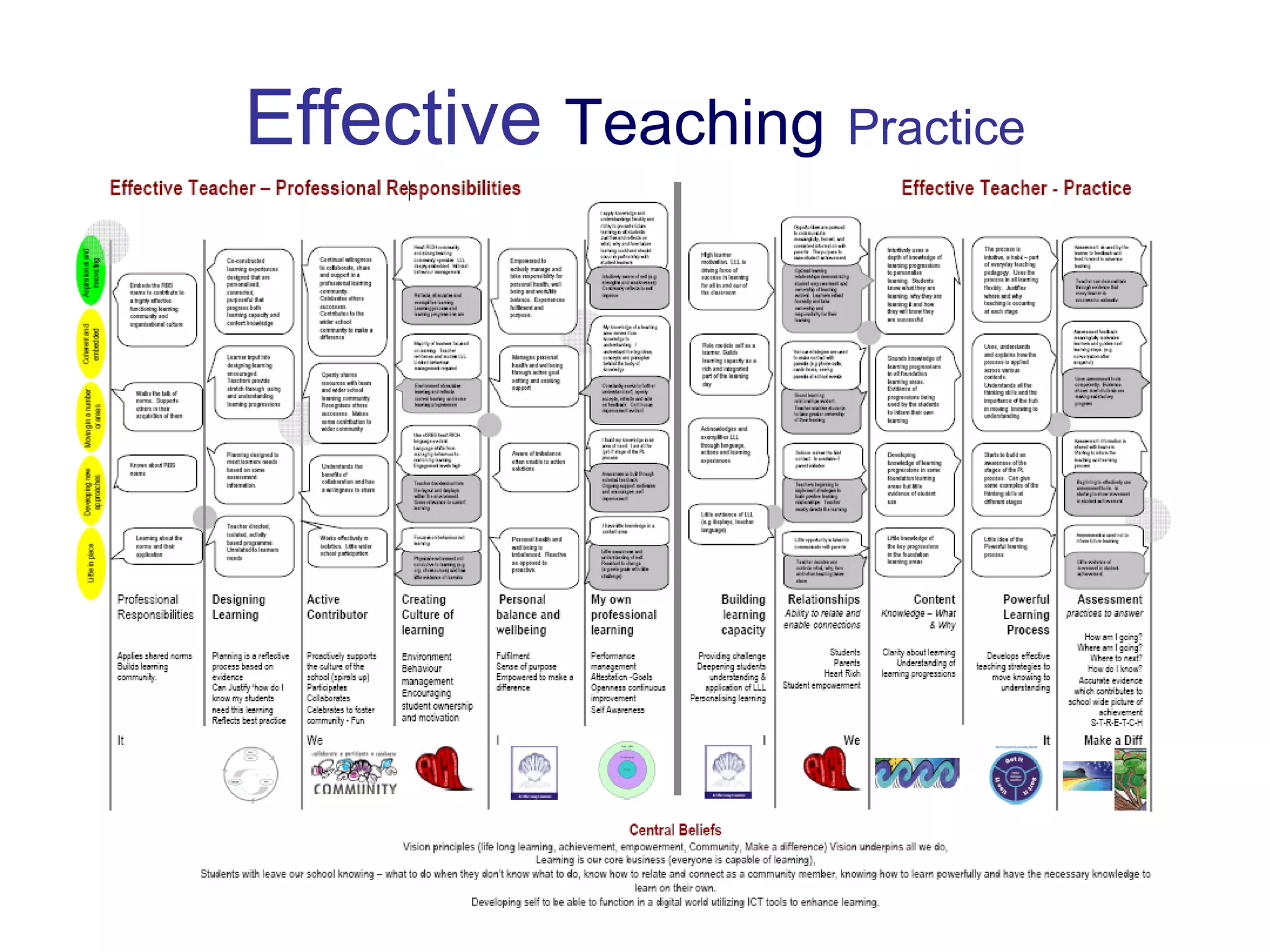 Effective  Teaching   Practice 