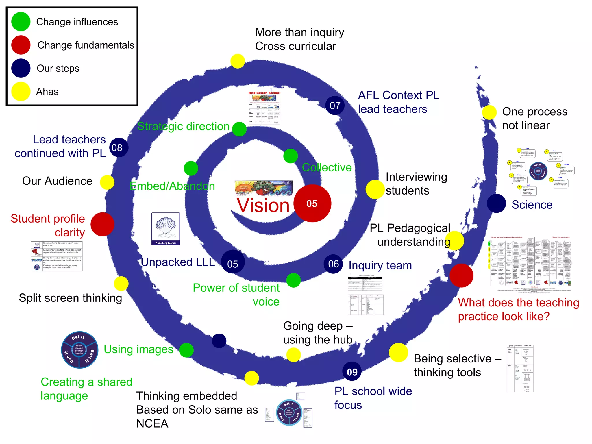 Unpacked LLL Embed/Abandon Vision What does the teaching practice look like? 05 05 Interviewing students Strategic direction Student profile clarity Using images Collective AFL Context PL lead teachers  07 Power of student voice Inquiry team 06 08 Lead teachers continued with PL Science Split screen thinking One process not linear Being selective – thinking tools Thinking embedded Based on Solo same as NCEA More than inquiry Cross curricular Creating a shared language 09 PL school wide focus Going deep – using the hub Our Audience PL Pedagogical understanding Change influences Change fundamentals Our steps Ahas 