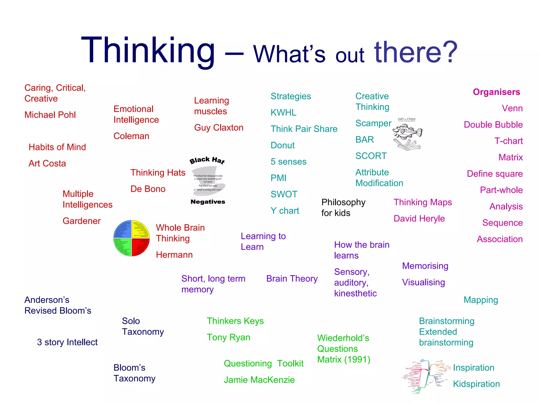 Thinking   –  What’s   out   there? Caring, Critical, Creative Michael Pohl Emotional Intelligence Coleman Habits of Mind Art Costa Learning muscles  Guy Claxton Thinking Maps  David Heryle Organisers  Venn Double Bubble T-chart Matrix Define square Part-whole Analysis Sequence Association Thinking Hats  De Bono Multiple Intelligences  Gardener Whole Brain Thinking Hermann  Learning to Learn Thinkers Keys  Tony Ryan Questioning  Toolkit Jamie MacKenzie Creative Thinking  Scamper BAR SCORT Attribute Modification Bloom’s Taxonomy 3 story Intellect Solo  Taxonomy Anderson’s Revised Bloom’s Wiederhold’s Questions Matrix (1991) Inspiration Kidspiration Strategies  KWHL Think Pair Share Donut 5 senses PMI SWOT Y chart Brainstorming Extended brainstorming Short, long term memory Brain Theory How the brain learns Sensory, auditory, kinesthetic Mapping Memorising Visualising Philosophy for kids 