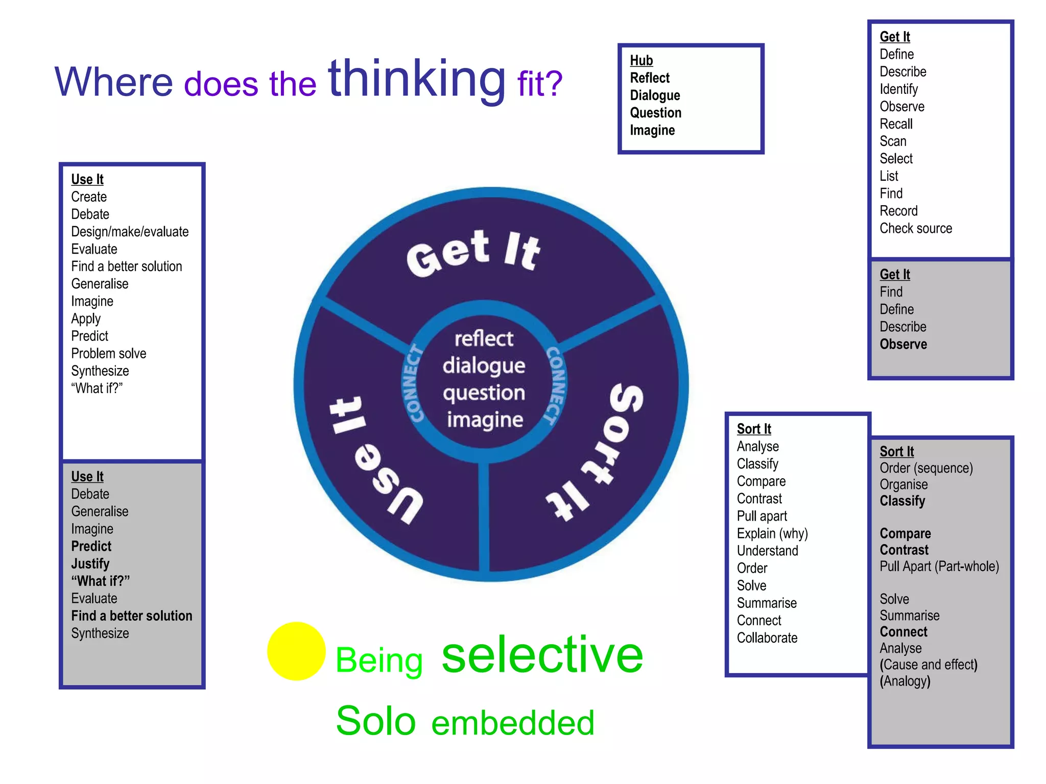 Hub Reflect Dialogue Question Imagine Sort It Analyse Classify Compare Contrast Pull apart Explain (why) Understand Order Solve Summarise Connect Collaborate Sort It Order (sequence) Organise Classify Compare Contrast Pull Apart (Part-whole) Solve Summarise  Connect Analyse ( Cause and effect ) ( Analogy ) Where  does the  thinking  fit? Get It Define Describe Identify Observe Recall Scan Select List Find Record Check source Get It Find Define Describe Observe Use It Create Debate Design/make/evaluate Evaluate Find a better solution Generalise Imagine Apply Predict Problem solve Synthesize “ What if?” Use It Debate Generalise Imagine Predict Justify “ What if?” Evaluate Find a better solution Synthesize Being  selective Solo   embedded 