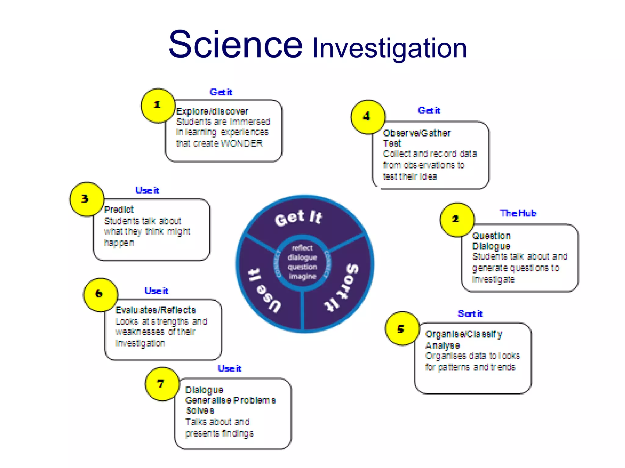Science  Investigation 