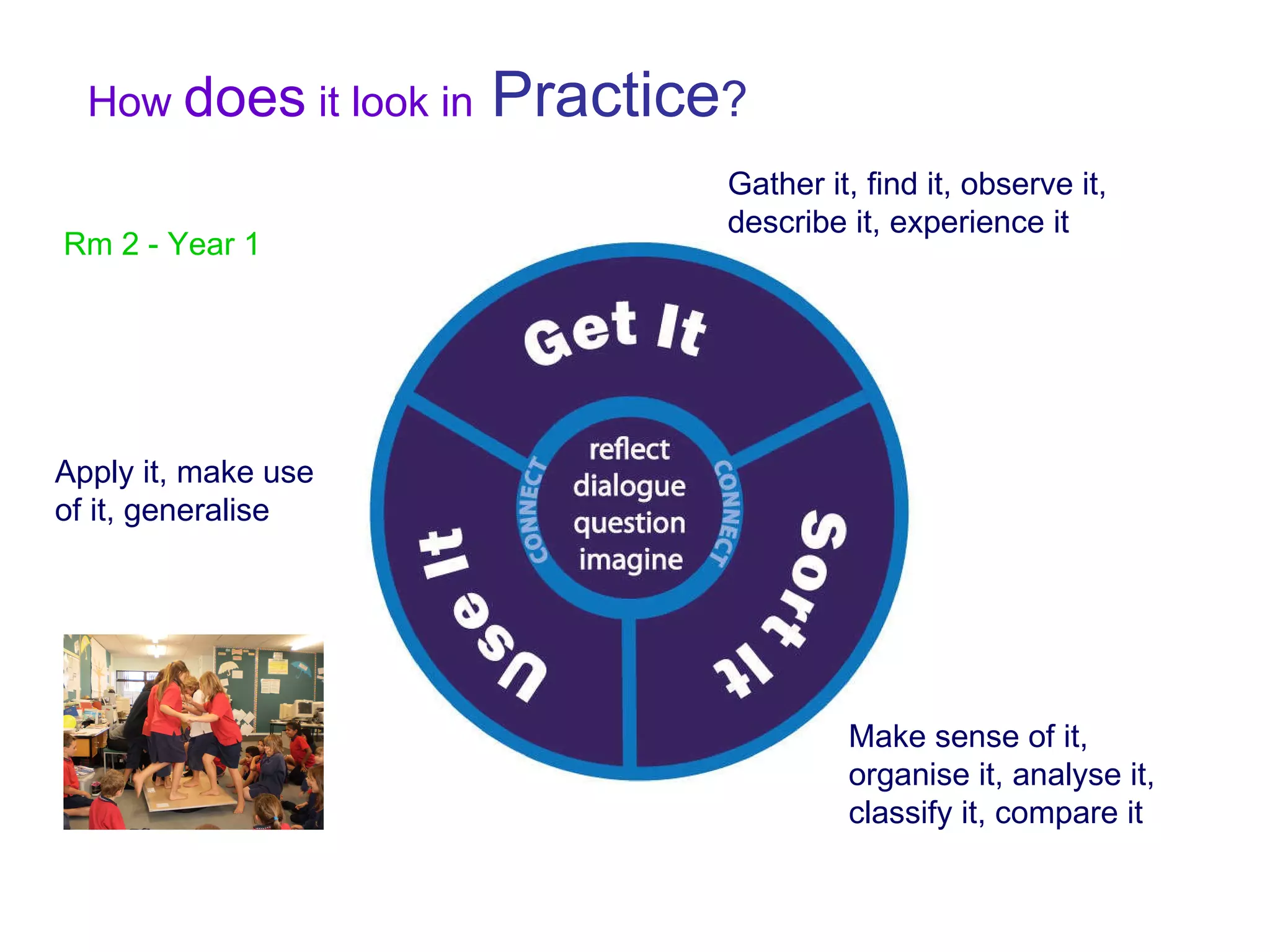 Gather it, find it, observe it, describe it, experience it Make sense of it, organise it, analyse it, classify it, compare it Apply it, make use of it, generalise How  does  it look   in  Practice ? Rm 2 - Year 1 