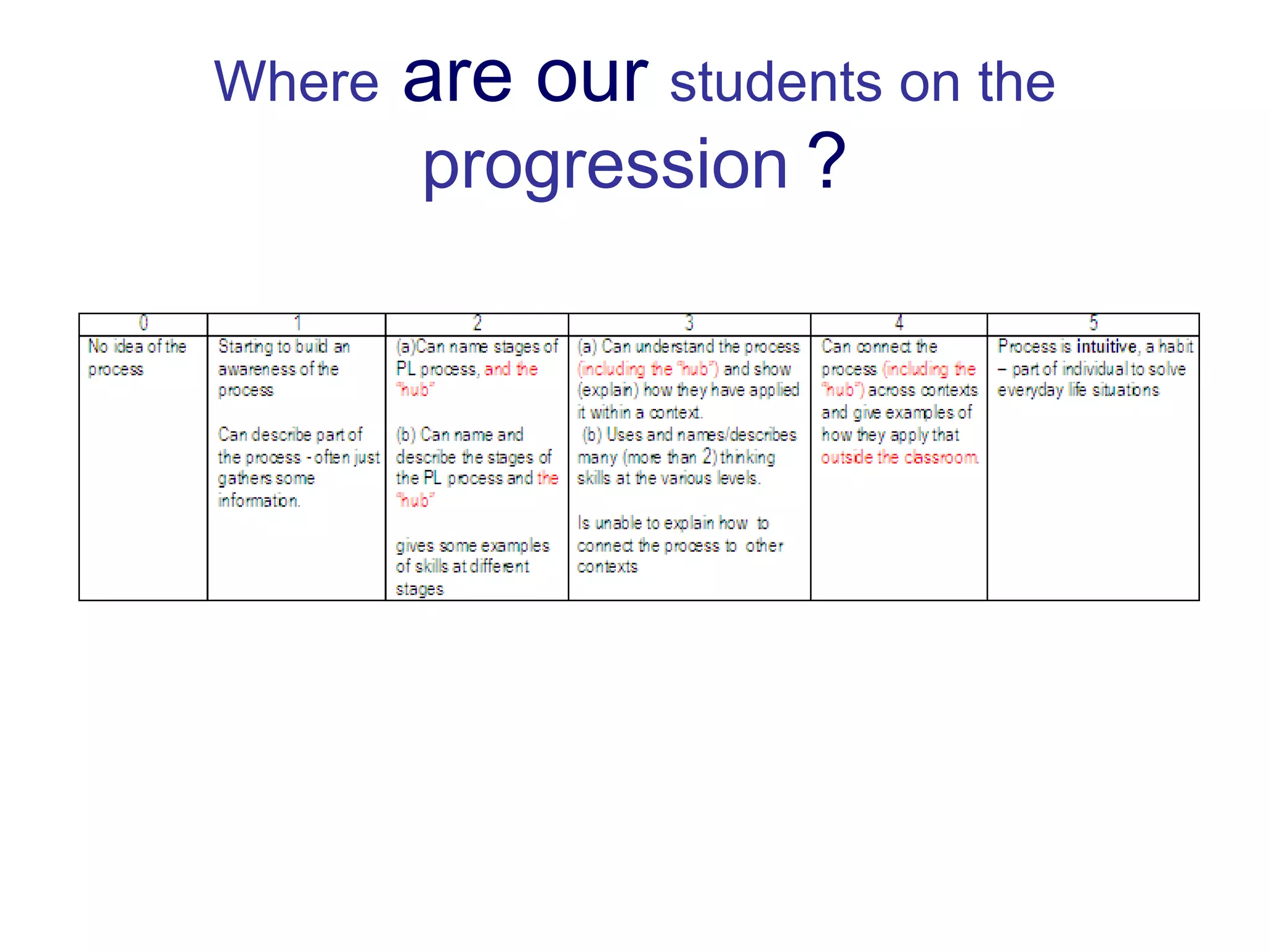 Where  are our  students on the  progression   ? 