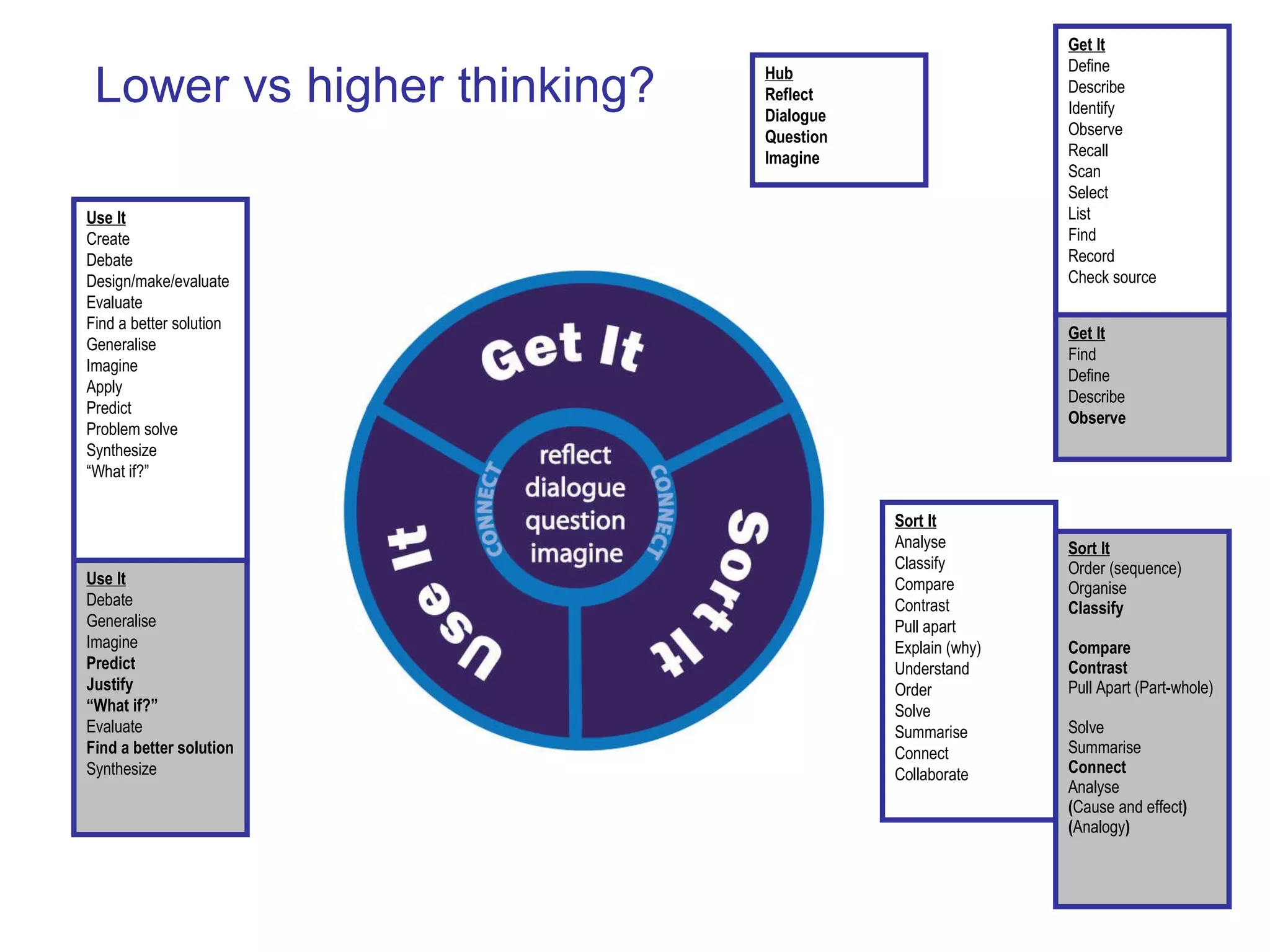 Hub Reflect Dialogue Question Imagine Sort It Analyse Classify Compare Contrast Pull apart Explain (why) Understand Order Solve Summarise Connect Collaborate Sort It Order (sequence) Organise Classify Compare Contrast Pull Apart (Part-whole) Solve Summarise  Connect Analyse ( Cause and effect ) ( Analogy ) Lower vs higher thinking? Get It Define Describe Identify Observe Recall Scan Select List Find Record Check source Get It Find Define Describe Observe Use It Create Debate Design/make/evaluate Evaluate Find a better solution Generalise Imagine Apply Predict Problem solve Synthesize “ What if?” Use It Debate Generalise Imagine Predict Justify “ What if?” Evaluate Find a better solution Synthesize 