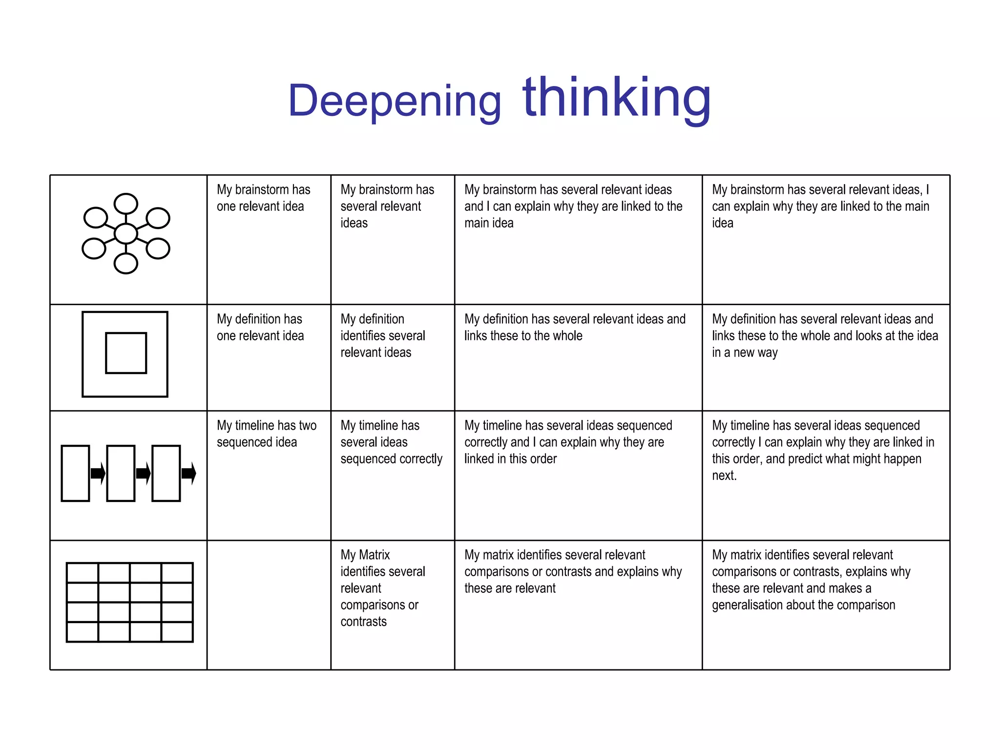 Deepening   thinking My matrix identifies several relevant comparisons or contrasts, explains why these are relevant and makes a generalisation about the comparison  My matrix identifies several relevant comparisons or contrasts and explains why these are relevant My Matrix identifies several relevant comparisons or contrasts My timeline has several ideas sequenced correctly I can explain why they are linked in this order, and predict what might happen next.  My timeline has several ideas sequenced correctly and I can explain why they are linked in this order  My timeline has several ideas sequenced correctly My timeline has two sequenced idea My definition has several relevant ideas and links these to the whole and looks at the idea in a new way My definition has several relevant ideas and links these to the whole My definition identifies several relevant ideas My definition has one relevant idea My brainstorm has several relevant ideas, I can explain why they are linked to the main idea  My brainstorm has several relevant ideas and I can explain why they are linked to the main idea  My brainstorm has several relevant ideas My brainstorm has one relevant idea  