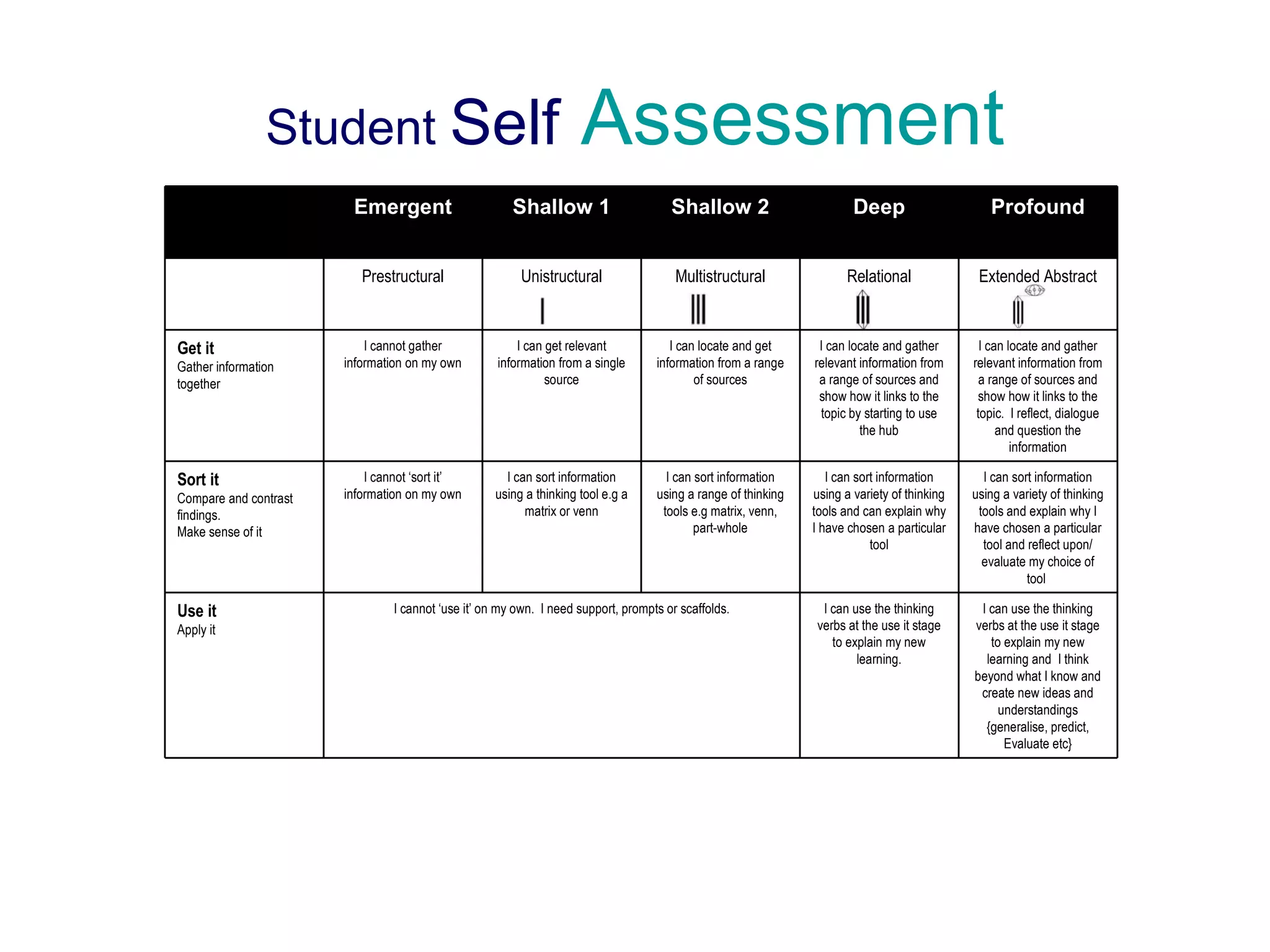 Student  Self   Assessment I can use the thinking verbs at the use it stage to explain my new learning and  I think beyond what I know and create new ideas and understandings {generalise, predict, Evaluate etc} I can use the thinking verbs at the use it stage to explain my new learning. I cannot ‘use it’ on my own.  I need support, prompts or scaffolds. Use it Apply it I can sort information using a variety of thinking tools and explain why I have chosen a particular tool and reflect upon/ evaluate my choice of tool  I can sort information using a variety of thinking tools and can explain why I have chosen a particular tool I can sort information using a range of thinking tools e.g matrix, venn, part-whole I can sort information using a thinking tool e.g a matrix or venn I cannot ‘sort it’ information on my own Sort it Compare and contrast findings. Make sense of it I can locate and gather relevant information from a range of sources and show how it links to the topic.  I reflect, dialogue and question the information I can locate and gather relevant information from a range of sources and show how it links to the topic by starting to use the hub I can locate and get information from a range of sources I can get relevant information from a single source I cannot gather information on my own Get it Gather information together Extended Abstract Relational Multistructural Unistructural Prestructural Profound Deep Shallow 2 Shallow 1 Emergent 