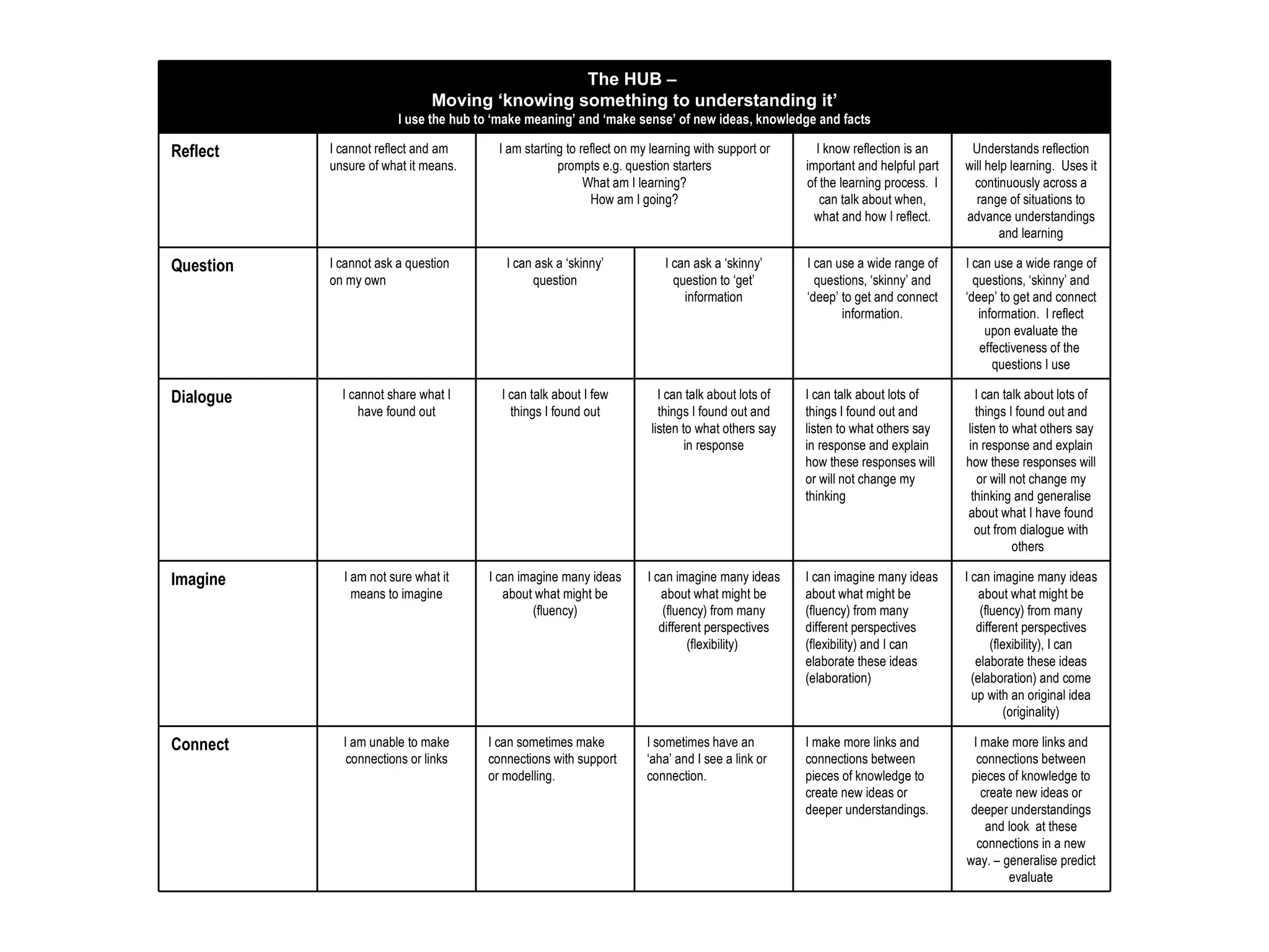 I make more links and connections between pieces of knowledge to create new ideas or deeper understandings and look  at these connections in a new way. – generalise predict evaluate I make more links and connections between pieces of knowledge to create new ideas or deeper understandings. I sometimes have an ‘aha’ and I see a link or connection. I can sometimes make connections with support or modelling. I am unable to make connections or links Connect I can imagine many ideas about what might be (fluency) from many different perspectives (flexibility), I can elaborate these ideas (elaboration) and come up with an original idea (originality) I can imagine many ideas about what might be (fluency) from many different perspectives (flexibility) and I can elaborate these ideas (elaboration) I can imagine many ideas about what might be (fluency) from many different perspectives (flexibility)  I can imagine many ideas about what might be (fluency) I am not sure what it means to imagine Imagine I can talk about lots of things I found out and listen to what others say in response and explain how these responses will or will not change my thinking and generalise about what I have found out from dialogue with others  I can talk about lots of things I found out and listen to what others say in response and explain how these responses will or will not change my thinking  I can talk about lots of things I found out and listen to what others say in response I can talk about I few things I found out I cannot share what I have found out Dialogue I can use a wide range of questions, ‘skinny’ and ‘deep’ to get and connect information.  I reflect upon evaluate the effectiveness of the  questions I use I can use a wide range of questions, ‘skinny’ and ‘deep’ to get and connect information. I can ask a ‘skinny’ question to ‘get’ information I can ask a ‘skinny’ question I cannot ask a question on my own Question Understands reflection will help learning.  Uses it continuously across a range of situations to advance understandings and learning I know reflection is an important and helpful part of the learning process.  I can talk about when, what and how I reflect. I am starting to reflect on my learning with support or prompts e.g. question starters What am I learning? How am I going? I cannot reflect and am unsure of what it means. Reflect The HUB –  Moving ‘knowing something to understanding it’ I use the hub to ‘make meaning’ and ‘make sense’ of new ideas, knowledge and facts 