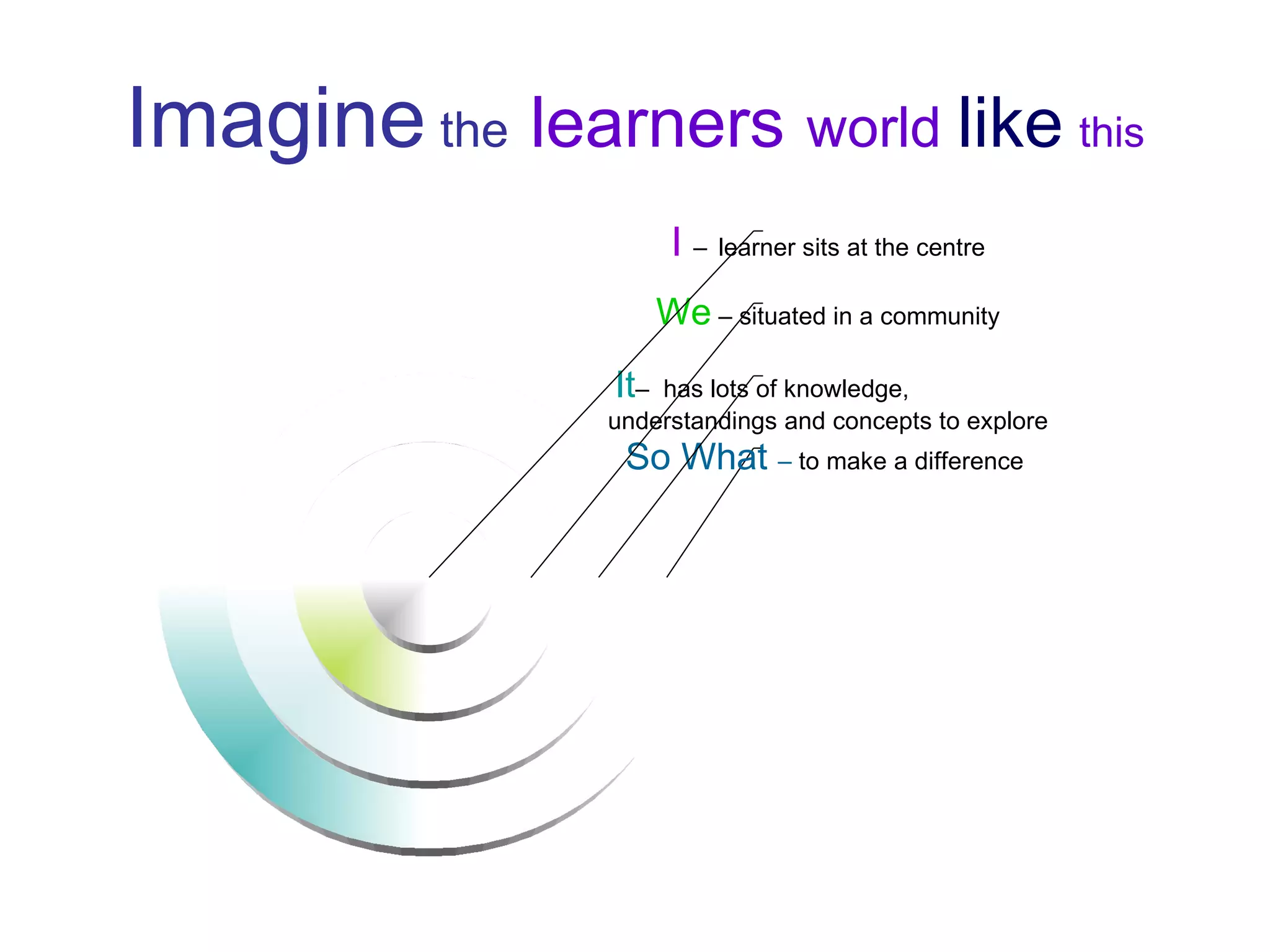 Imagine  the   learners   world  like   this So What  –  to make a difference  It –  has lots of knowledge,  understandings and concepts to explore We  – situated in a community I  –   learner sits at the centre 