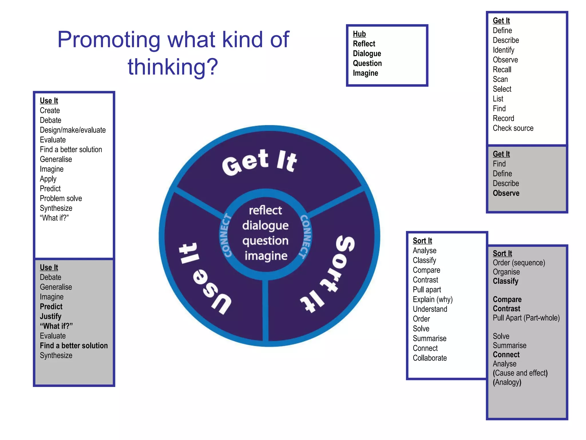 Hub Reflect Dialogue Question Imagine Sort It Analyse Classify Compare Contrast Pull apart Explain (why) Understand Order Solve Summarise Connect Collaborate Sort It Order (sequence) Organise Classify Compare Contrast Pull Apart (Part-whole) Solve Summarise  Connect Analyse ( Cause and effect ) ( Analogy ) Promoting what kind of thinking? Get It Define Describe Identify Observe Recall Scan Select List Find Record Check source Get It Find Define Describe Observe Use It Create Debate Design/make/evaluate Evaluate Find a better solution Generalise Imagine Apply Predict Problem solve Synthesize “ What if?” Use It Debate Generalise Imagine Predict Justify “ What if?” Evaluate Find a better solution Synthesize 