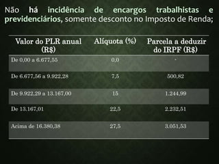 Valor do PLR anual
(R$)
Alíquota (%) Parcela a deduzir
do IRPF (R$)
De 0,00 a 6.677,55 0,0 -
De 6.677,56 a 9.922,28 7,5 500,82
De 9.922,29 a 13.167,00 15 1.244,99
De 13.167,01 22,5 2.232,51
Acima de 16.380,38 27,5 3.051,53
Não há incidência de encargos trabalhistas e
previdenciários, somente desconto no Imposto de Renda;
 