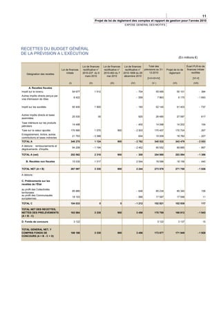 11
                                                                       Projet de loi de règlement des comptes et rapport de gestion pour l’année 2010
                                                                                                     EXPOSE GENERAL DES MOTIFS




RECETTES DU BUDGET GÉNÉRAL
DE LA PRÉVISION A L’EXÉCUTION
                                                                                                                                                         (En millions €)


                                                         Loi de finances        Loi de finances      Loi de finances       Total des                             Écart PLR-loi de
                                    Loi de finances      rectificative n°       rectificative n°      rectificative n° prévisions au 31-    Projet de loi de     finances initiale
                                         initiale        2010-237 du 9          2010-463 du 7       2010-1658 du 29         12-2010           règlement              rectifiée
    Désignation des recettes
                                                           mars 2010               mai 2010          décembre 2010
                                                                                                                          [I+II+III+IV]                               [VI-V]
                                          (I)                  (II)                   (III)                (IV)              (V )                 (VI)                 (VII)
      A. Recettes fiscales
Impôt sur le revenu                             54 677                 1 512                                      - 704          55 485               55 101                   - 384
Autres impôts directs perçus par
                                                 8 422                                                            - 559             7 863                6 170             - 1 693
voie d'émission de rôles


Impôt sur les sociétés                          50 400                 1 900                                      - 160          52 140               51 403                   - 737


Autres impôts directs et taxes
                                                25 530                    30                                       920           26 480               27 097                    617
assimilées
Taxe intérieure sur les produits
                                                14 498                                                            - 400          14 098               14 202                    104
pétroliers
Taxe sur la valeur ajoutée                  170 990                    1 070                  900             - 2 503           170 457             170 724                     267
Enregistrement, timbre, autres
                                                21 753                - 3 388                                      644           19 009               18 782                   - 227
contributions et taxes indirectes
TOTAL A                                     346 270                    1 124                  900             - 2 762           345 532             343 479                - 2 053
A déduire : remboursements et
                                                94 208                - 1 194                                 - 2 462            90 552               89 885                   - 667
dégrèvements d'impôts

TOTAL A (net)                               252 062                    2 318                  900                 - 300         254 980             253 594                - 1 386

    B. Recettes non fiscales                    15 035                 1 017                                      2 544          18 596               18 156                   - 440

TOTAL NET (A + B)                           267 097                    3 335                  900                 2 244         273 576             271 750                - 1 826

A déduire :

C. Prélèvements sur les
recettes de l'État

au profit des Collectivités
                                                85 880                                                            - 646          85 234               85 340                    106
territoriales
au profit des Communautés
                                                18 153                                                            - 566          17 587               17 598                     11
européennes
TOTAL C                                     104 033                        0                   0              - 1 212           102 821             102 938                     117

TOTAL NET DES RECETTES,
NETTES DES PRELEVEMENTS                     163 064                    3 335                  900                 3 456         170 755             168 812                - 1 943
(A + B - C)

D. Fonds de concours                             3 122                                                                              3 122                3 137                   15


TOTAL GENERAL NET, Y
COMPRIS FONDS DE                            166 186                    3 335                  900                 3 456         173 877             171 949                - 1 928
CONCOURS (A + B - C + D)
 