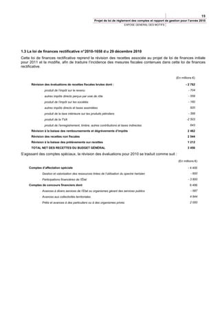 15
                                                        Projet de loi de règlement des comptes et rapport de gestion pour l’année 2010
                                                                               EXPOSE GENERAL DES MOTIFS




1.3 La loi de finances rectificative n° 2010-1658 d u 29 décembre 2010
Cette loi de finances rectificative reprend la révision des recettes associée au projet de loi de finances initiale
pour 2011 et la modifie, afin de traduire l’incidence des mesures fiscales contenues dans cette loi de finances
rectificative.


                                                                                                                 (En millions €)

      Révision des évaluations de recettes fiscales brutes dont :                                                       - 2 762
             ⋅ produit de l’impôt sur le revenu                                                                           - 704

             ⋅ autres impôts directs perçus par voie de rôle                                                              - 559

             ⋅ produit de l’impôt sur les sociétés                                                                        - 160

             ⋅ autres impôts directs et taxes assimilées                                                                    920

             ⋅ produit de la taxe intérieure sur les produits pétroliers                                                  - 399

             ⋅ produit de la TVA                                                                                         -2 503

             ⋅ produit de l’enregistrement, timbre, autres contributions et taxes indirectes                                643
      Révision à la baisse des remboursements et dégrèvements d’impôts                                                    2 462
      Révision des recettes non fiscales                                                                                  2 544
      Révision à la baisse des prélèvements sur recettes                                                                  1 212
      TOTAL NET DES RECETTES DU BUDGET GÉNÉRAL                                                                            3 456

S’agissant des comptes spéciaux, la révision des évaluations pour 2010 se traduit comme suit :
                                                                                                                  (En millions €)

     Comptes d’affectation spéciale                                                                                       - 4 400
            ⋅ Gestion et valorisation des ressources tirées de l’utilisation du spectre hertzien                            - 600

            ⋅ Participations financières de l’État                                                                        - 3 800
     Comptes de concours financiers dont                                                                                    6 499
            ⋅ Avances à divers services de l’Etat ou organismes gérant des services publics                                 - 587

            ⋅ Avances aux collectivités territoriales                                                                       4 844

            ⋅ Prêts et avances à des particuliers ou à des organismes privés                                                2 000
 