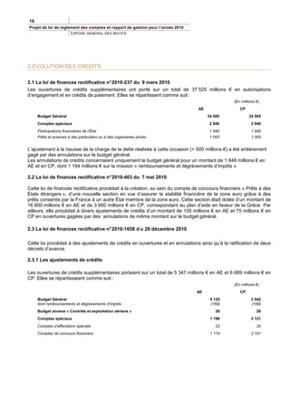 16
Projet de loi de règlement des comptes et rapport de gestion pour l’année 2010
                         EXPOSE GENERAL DES MOTIFS




2-ÉVOLUTION DES CREDITS

2.1 La loi de finances rectificative n° 2010-237 du 9 mars 2010
Les ouvertures de crédits supplémentaires ont porté sur un total de 37 525 millions € en autorisations
d’engagement et en crédits de paiement. Elles se répartissent comme suit :
                                                                                                 (En millions €)
                                                                                 AE                 CP
     Budget Général                                                                   34 585             34 585
     Comptes spéciaux                                                                  2 940               2 940
     Participations financières de l’État                                              1 940               1 940
     Prêts et avances à des particuliers ou à des organismes privés                    1 000               1 000


L’ajustement à la hausse de la charge de la dette réalisée à cette occasion (+ 500 millions €) a été entièrement
gagé par des annulations sur le budget général.
Les annulations de crédits concernaient uniquement le budget général pour un montant de 1 848 millions € en
AE et en CP, dont 1 194 millions € sur la mission « remboursements et dégrèvements d’impôts ».

2.2 La loi de finances rectificative n° 2010-463 du 7 mai 2010

Cette loi de finances rectificative procédait à la création, au sein du compte de concours financiers « Prêts à des
États étrangers », d’une nouvelle section en vue d’assurer la stabilité financière de la zone euro grâce à des
prêts consentis par la France à un autre État membre de la zone euro. Cette section était dotée d’un montant de
16 800 millions € en AE et de 3 900 millions € en CP, correspondant au plan d’aide en faveur de la Grèce. Par
ailleurs, elle procédait à divers ajustements de crédits d’un montant de 105 millions € en AE et 75 millions € en
CP en ouvertures gagées par des annulations de même montant sur le budget général.

2.3 La loi de finances rectificative n° 2010-1658 d u 29 décembre 2010

Cette loi procédait à des ajustements de crédits en ouvertures et en annulations ainsi qu’à la ratification de deux
décrets d’avance.

2.3.1 Les ajustements de crédits

Les ouvertures de crédits supplémentaires portaient sur un total de 5 347 millions € en AE et 6 689 millions € en
CP. Elles se répartissaient comme suit :
                                                                                                 (En millions €)
                                                                                 AE                 CP
     Budget Général                                                                    4 125               3 542
     dont remboursements et dégrèvements d’impôts                                      (169)               (169)
     Budget annexe « Contrôle et exploitation aériens »                                   26                  26
     Comptes spéciaux                                                                  1 196               3 121
     Comptes d’affectation spéciale                                                       22                  20
     Comptes de concours financiers                                                    1 174               3 101
 
