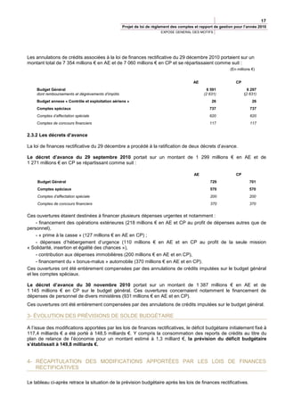 17
                                                   Projet de loi de règlement des comptes et rapport de gestion pour l’année 2010
                                                                       EXPOSE GENERAL DES MOTIFS




Les annulations de crédits associées à la loi de finances rectificative du 29 décembre 2010 portaient sur un
montant total de 7 354 millions € en AE et de 7 060 millions € en CP et se répartissaient comme suit :
                                                                                                             (En millions €)


                                                                                         AE                     CP
    Budget Général                                                                               6 591                 6 297
    dont remboursements et dégrèvements d’impôts                                               (2 631)               (2 631)
    Budget annexe « Contrôle et exploitation aériens »                                             26                     26
    Comptes spéciaux                                                                              737                    737
    Comptes d’affectation spéciale                                                                620                    620
    Comptes de concours financiers                                                                117                    117


2.3.2 Les décrets d’avance

La loi de finances rectificative du 29 décembre a procédé à la ratification de deux décrets d’avance.

Le décret d’avance du 29 septembre 2010 portait sur un montant de 1 299 millions € en AE et de
1 271 millions € en CP se répartissant comme suit :

                                                                                         AE                     CP
     Budget Général                                                                               729                   701
     Comptes spéciaux                                                                             570                   570
     Comptes d’affectation spéciale                                                               200                   200
     Comptes de concours financiers                                                               370                   370


Ces ouvertures étaient destinées à financer plusieurs dépenses urgentes et notamment :
     - financement des opérations extérieures (218 millions € en AE et CP au profit de dépenses autres que de
personnel),
     - « prime à la casse » (127 millions € en AE en CP) ;
     - dépenses d’hébergement d’urgence (110 millions € en AE et en CP au profit de la seule mission
« Solidarité, insertion et égalité des chances »),
     - contribution aux dépenses immobilières (200 millions € en AE et en CP),
     - financement du « bonus-malus » automobile (370 millions € en AE et en CP).
Ces ouvertures ont été entièrement compensées par des annulations de crédits imputées sur le budget général
et les comptes spéciaux.

Le décret d’avance du 30 novembre 2010 portait sur un montant de 1 387 millions € en AE et de
1 145 millions € en CP sur le budget général. Ces ouvertures concernaient notamment le financement de
dépenses de personnel de divers ministères (931 millions € en AE et en CP).
Ces ouvertures ont été entièrement compensées par des annulations de crédits imputées sur le budget général.

3- ÉVOLUTION DES PRÉVISIONS DE SOLDE BUDGÉTAIRE

A l’issue des modifications apportées par les lois de finances rectificatives, le déficit budgétaire initialement fixé à
117,4 milliards € a été porté à 148,5 milliards €. Y compris la consommation des reports de crédits au titre du
plan de relance de l’économie pour un montant estimé à 1,3 milliard €, la prévision du déficit budgétaire
s’établissait à 149,8 milliards €.


4- RÉCAPITULATION DES MODIFICATIONS APPORTÉES PAR LES LOIS DE FINANCES
   RECTIFICATIVES

Le tableau ci-après retrace la situation de la prévision budgétaire après les lois de finances rectificatives.
 