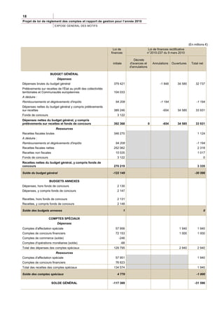 18
Projet de loi de règlement des comptes et rapport de gestion pour l’année 2010
                           EXPOSE GENERAL DES MOTIFS




                                                                                                                                 (En millions €)
                                                                    Loi de                     Loi de finances rectificative
                                                                  finances                    n° 2010-237 du 9 mars 2010

                                                                                     Décrets
                                                                   initiale       d'avances et        Annulations   Ouvertures     Total net
                                                                                  d'annulations

                     BUDGET GÉNÉRAL
                            Dépenses
Dépenses brutes du budget général                                  379 421                                 -1 848       34 585        32 737
Prélèvements sur recettes de l'État au profit des collectivités
territoriales et Communautés européennes                           104 033
A déduire :
Remboursements et dégrèvements d'impôts                              94 208                                -1 194                      -1 194
Dépenses nettes du budget général y compris prélèvements
sur recettes                                                       389 246                                   -654       34 585        33 931
Fonds de concours                                                     3 122
Dépenses nettes du budget général, y compris
prélèvements sur recettes et fonds de concours                     392 368                        0          -654       34 585        33 931
                           Ressources
Recettes fiscales brutes                                           346 270                                                             1 124
A déduire :
Remboursements et dégrèvements d'impôts                              94 208                                                            -1 194
Recettes fiscales nettes                                           252 062                                                             2 318
Recettes non fiscales                                                15 035                                                            1 017
Fonds de concours                                                     3 122                                                                    0
Recettes nettes du budget général, y compris fonds de
concours                                                           270 219                                                             3 335

Solde du budget général                                            -122 149                                                          -30 596

                     BUDGETS ANNEXES
Dépenses, hors fonds de concours                                      2 130
Dépenses, y compris fonds de concours                                 2 147

Recettes, hors fonds de concours                                      2 131
Recettes, y compris fonds de concours                                 2 148

Solde des budgets annexes                                                     1                                                                0

                    COMPTES SPÉCIAUX
                            Dépenses
Comptes d'affectation spéciale                                       57 956                                              1 940         1 940
Comptes de concours financiers                                       72 153                                              1 000         1 000
Comptes de commerce (solde)                                             -246
Comptes d'opérations monétaires (solde)                                  -68
Total des dépenses des comptes spéciaux                            129 795                                               2 940         2 940
                           Ressources
Comptes d'affectation spéciale                                       57 951                                                            1 940
Comptes de concours financiers                                       76 623
Total des recettes des comptes spéciaux                            134 574                                                             1 940

Solde des comptes spéciaux                                            4 779                                                            -1 000

                        SOLDE GÉNÉRAL                              -117 369                                                          -31 596
 
