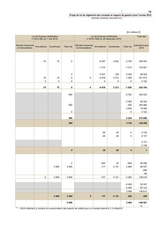 19
                                                              Projet de loi de règlement des comptes et rapport de gestion pour l’année 2010
                                                                                     EXPOSE GENERAL DES MOTIFS




                                                                                                                         (En millions €)
                    Loi de finances rectificative                                  Loi de finances rectificative                    Total des
                    n° 2010-463 du 7 mai 2010                                 n° 2010-1658 du 29 décembre 2010

Décrets d'avances                                                   Décrets d'avances                                             prévisions pour
                  Annulations          Ouvertures       Total net                     Annulations   Ouvertures        Total net
 et d'annulations                                                    et d'annulations                                                  2010




                                -75            75              0                           -6 297       3 542           -2 755         409 403

                                                                                           -1 212                       -1 212         102 821


                                                               0                           -2 631         169           -2 462          90 552
                                -75            75              0                 0         -4 878       3 373           -1 505         421 672
                                  0                 0          0                               0             0               0              3 122

                                -75            75              0                 0         -4 878       3 373           -1 505         424 794


                                                             900                                                        -2 762         345 532


                                                                                                                        -2 462          90 552
                                                             900                                                          -300         254 980
                                                                                                                         2 544          18 596
                                                               0                                                             0              3 122

                                                             900                                                         2 244         276 698

                                                             900                                                         3 749        -148 096



                                                                                             -26            26               0              2 130
                                                                                             -26            26               0              2 147

                                                                                                                                            2 131
                                                                                                                                            2 148

                                                               0                              26           -26               0                     1




                                                               0                            -620            20            -600          59 296
                                            3 900          3 900                            -117        3 101            2 984          80 037
                                                                                                                                                 -246
                                                                                                                                                  -68
                                  0         3 900          3 900                            -737        3 121            2 384         139 019


                                                                                                                        -4 400          55 491
                                                                                                                         6 499          83 122
                                                                                                                         2 099         138 613

                                           -3 900         -3 900                 0           737        -3 121            -285                   -406

                                                          -3 000                                                         3 464        -148 501
                                                                                                                                           (1)
(1)
      - 149,8 milliards € y compris la consommation des reports de crédits pour un montant estimé à 1,3 milliard €.
 