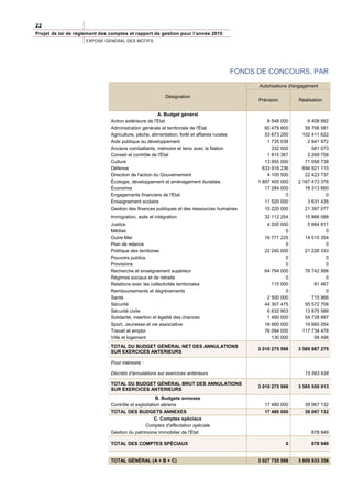 22
Projet de loi de règlement des comptes et rapport de gestion pour l’année 2010
                     EXPOSE GENERAL DES MOTIFS




                                                                                             FONDS DE CONCOURS, PAR
                                                                                                   Autorisations d'engagement

                                                           Désignation
                                                                                                   Prévision        Réalisation

                                                       A. Budget général
                               Action extérieure de l'État                                             8 548 000        6 408 892
                               Administration générale et territoriale de l'État                      60 479 800       59 706 581
                               Agriculture, pêche, alimentation, forêt et affaires rurales            53 673 200      102 411 622
                               Aide publique au développement                                          1 735 038        2 941 972
                               Anciens combattants, mémoire et liens avec la Nation                      332 000          581 073
                               Conseil et contrôle de l'État                                           1 815 367        2 269 758
                               Culture                                                                13 955 000       71 058 738
                               Défense                                                               633 916 236      694 921 115
                               Direction de l'action du Gouvernement                                   4 105 500       22 423 737
                               Écologie, développement et aménagement durables                     1 897 405 000    2 167 473 378
                               Économie                                                               17 284 000       18 313 660
                               Engagements financiers de l'État                                                0                0
                               Enseignement scolaire                                                  11 520 000        3 631 435
                               Gestion des finances publiques et des ressources humaines             15 220 000        21 397 077
                               Immigration, asile et intégration                                     32 112 254        15 866 088
                               Justice                                                                4 200 000         5 664 811
                               Médias                                                                         0                 0
                               Outre-Mer                                                             16 771 225        14 515 354
                               Plan de relance                                                                0                 0
                               Politique des territoires                                             22 240 000        21 226 333
                               Pouvoirs publics                                                               0                 0
                               Provisions                                                                     0                 0
                               Recherche et enseignement supérieur                                   64 794 000        76 742 996
                               Régimes sociaux et de retraite                                                 0                 0
                               Relations avec les collectivités territoriales                           115 000            81 467
                               Remboursements et dégrèvements                                                 0                 0
                               Santé                                                                  2 500 000           715 966
                               Sécurité                                                              44 307 475        55 572 708
                               Sécurité civile                                                        6 632 903        13 875 589
                               Solidarité, insertion et égalité des chances                           1 490 000        54 728 897
                               Sport, Jeunesse et vie associative                                    18 900 000        19 665 054
                               Travail et emploi                                                     76 094 000       117 734 478
                               Ville et logement                                                        130 000            58 496
                               TOTAL DU BUDGET GÉNÉRAL NET DES ANNULATIONS
                                                                                                   3 010 275 998    3 569 987 275
                               SUR EXERCICES ANTERIEURS

                               Pour mémoire :

                               Décrets d'annulations sur exercices antérieurs                                          15 563 638

                               TOTAL DU BUDGET GÉNÉRAL BRUT DES ANNULATIONS
                                                                                                   3 010 275 998    3 585 550 913
                               SUR EXERCICES ANTERIEURS
                                                     B. Budgets annexes
                               Contrôle et exploitation aériens                                      17 480 000        39 067 132
                               TOTAL DES BUDGETS ANNEXES                                             17 480 000        39 067 132
                                                     C. Comptes spéciaux
                                                Comptes d'affectation spéciale
                               Gestion du patrimoine immobilier de l'État                                                 878 949

                               TOTAL DES COMPTES SPÉCIAUX                                                      0          878 949


                               TOTAL GÉNÉRAL (A + B + C)                                           3 027 755 998    3 609 933 356
 