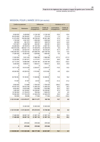 23
                                                    Projet de loi de règlement des comptes et rapport de gestion pour l’année 2010
                                                                            EXPOSE GENERAL DES MOTIFS




MISSION, POUR L’ANNÉE 2010 (en euros)
    Crédits de paiement                   Différences                     Variations en %

                                 Autorisations    Crédits de        Autorisations   Crédits de
 Prévision        Réalisation
                                 d'engagement     paiement          d'engagement    paiement


    8 548 000        6 408 892      -2 139 108      -2 139 108              -33,4            -33,4
   60 479 000       59 706 581        -773 219        -772 419               -1,3             -1,3
   51 573 200      100 954 589      48 738 422      49 381 389               47,6             48,9
    1 735 038        2 941 972       1 206 934       1 206 934               41,0             41,0
      332 000          581 073         249 073         249 073               42,9             42,9
    1 815 367        2 269 758         454 391         454 391               20,0             20,0
   53 268 000       48 700 819      57 103 738      -4 567 181               80,4             -9,4
  633 916 236      694 921 115      61 004 879      61 004 879                8,8              8,8
    4 105 500       22 423 737      18 318 237      18 318 237               81,7             81,7
1 943 540 453    1 719 430 724     270 068 378    -224 109 729               12,5            -13,0
   17 284 000       18 350 497       1 029 660       1 066 497                5,6              5,8
            0                0               0               0
   11 520 000        3 631 435      -7 888 565      -7 888 565             -217,2           -217,2
  15 220 000       21 397 077        6 177 077          6 177 077            28,9            28,9
  32 112 254       15 866 088      -16 246 166     -16 246 166             -102,4           -102,4
   4 200 000        5 664 811        1 464 811       1 464 811               25,9            25,9
           0                0                0               0
  16 771 225       14 515 354       -2 255 871      -2 255 871              -15,5            -15,5
           0                0                0               0
  49 240 000       40 226 333       -1 013 667      -9 013 667               -4,8            -22,4
           0                0                0               0
           0                0                0               0
  64 794 000       79 183 951       11 948 996      14 389 951               15,6            18,2
           0                0                0               0
     115 000           81 467          -33 533         -33 533              -41,2            -41,2
           0                0                0               0
   2 500 000          715 966       -1 784 034      -1 784 034             -249,2           -249,2
  44 307 475       55 572 708       11 265 233      11 265 233               20,3             20,3
   6 632 903       13 875 589        7 242 686       7 242 686               52,2             52,2
   1 490 000       54 728 897       53 238 897      53 238 897               97,3             97,3
  19 790 000       21 736 970          765 054       1 946 970                3,9              9,0
  76 094 000      117 734 478       41 640 478      41 640 478               35,4             35,4
     130 000           58 496          -71 504         -71 504             -122,2           -122,2

3 121 513 651    3 121 679 377     559 711 277           165 726             15,7              0,0




                   15 563 638       15 563 638      15 563 638

3 121 513 651    3 137 243 015     575 274 915      15 729 364               16,0              0,5

                                             0               0
  17 480 000       39 067 132       21 587 132      21 587 132               55,3            55,3
  17 480 000       39 067 132       21 587 132      21 587 132               55,3            55,3



                      878 949          878 949           878 949

             0        878 949          878 949           878 949


3 138 993 651    3 161 625 458     582 177 358      22 631 807               16,1              0,7
 