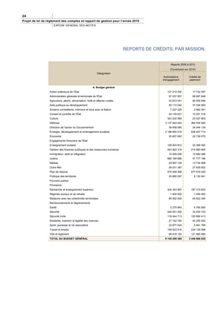 24
Projet de loi de règlement des comptes et rapport de gestion pour l’année 2010
                     EXPOSE GENERAL DES MOTIFS




                                                                                REPORTS DE CRÉDITS, PAR MISSION,


                                                                                                     Reports 2009 à 2010
                                                                                                    (Ouvertures sur 2010)
                                                              Désignation
                                                                                               Autorisations       Crédits de
                                                                                               d'engagement        paiement

                                                          A. Budget général
                  Action extérieure de l'État                                                     127 215 530         17 732 097
                  Administration générale et territoriale de l'État                                97 037 957         68 697 648
                  Agriculture, pêche, alimentation, forêt et affaires rurales                      42 873 041         90 055 946
                  Aide publique au développement                                                   50 112 042         37 036 593
                  Anciens combattants, mémoire et liens avec la Nation                              7 227 220          2 962 391
                  Conseil et contrôle de l'État                                                    24 135 631         10 051 518
                  Culture                                                                         323 230 565         23 027 803
                  Défense                                                                       3 137 463 463        360 504 582
                  Direction de l'action du Gouvernement                                            38 458 080         24 044 134
                  Écologie, développement et aménagement durables                               2 188 855 016        638 407 714
                  Économie                                                                         20 827 693         22 739 075
                  Engagements financiers de l'État
                  Enseignement scolaire                                                           108 924 812         22 369 592
                  Gestion des finances publiques et des ressources humaines                       543 822 316        215 860 805
                  Immigration, asile et intégration                                                10 009 049         10 682 098
                  Justice                                                                         680 189 880         47 777 166
                  Médias                                                                           29 957 128         13 734 968
                  Outre-Mer                                                                        28 031 387         27 930 602
                  Plan de relance                                                                 576 948 268        977 919 242
                  Politique des territoires                                                        25 860 097          8 130 041
                  Pouvoirs publics
                  Provisions
                  Recherche et enseignement supérieur                                             304 353 897        197 319 830
                  Régimes sociaux et de retraite                                                    1 400 000          1 400 000
                  Relations avec les collectivités territoriales                                   85 002 550         65 822 355
                  Remboursements et dégrèvements
                  Santé                                                                             2 275 840          6 780 060
                  Sécurité                                                                        240 001 205         33 400 723
                  Sécurité civile                                                                 118 444 713        120 666 413
                  Solidarité, insertion et égalité des chances                                     27 102 783         40 255 552
                  Sport, jeunesse et vie associative                                               23 877 424          5 461 799
                  Travail et emploi                                                               195 833 616        234 109 588
                  Ville et logement                                                                88 818 162        121 985 690
                  TOTAL DU BUDGET GÉNÉRAL                                                       9 148 289 365      3 446 866 025
 