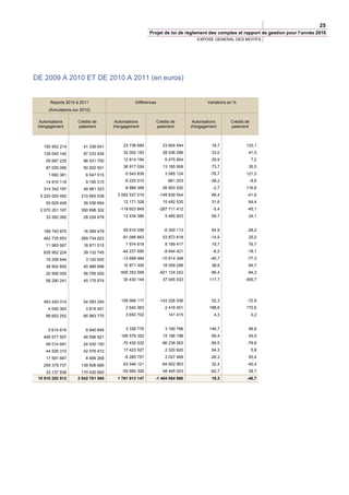 25
                                                       Projet de loi de règlement des comptes et rapport de gestion pour l’année 2010
                                                                                 EXPOSE GENERAL DES MOTIFS




DE 2009 A 2010 ET DE 2010 A 2011 (en euros)


       Reports 2010 à 2011                      Différences                           Variations en %
      (Annulations sur 2010)

 Autorisations       Crédits de      Autorisations            Crédits de      Autorisations       Crédits de
 d'engagement        paiement        d'engagement             paiement        d'engagement        paiement



    150 952 214         41 336 641        23 736 684             23 604 544             18,7              133,1

    129 040 140         97 233 934        32 002 183             28 536 286             33,0               41,5

     55 687 235         96 531 750        12 814 194              6 475 804             29,9                   7,2

     87 029 066         50 202 501        36 917 024             13 165 908             73,7               35,5

      1 683 381          6 547 515        -5 543 839              3 585 124            -76,7              121,0

     14 910 116          9 190 315        -9 225 515               -861 203            -38,2                   -8,6

    314 342 197         49 881 323        -8 888 368             26 853 520              -2,7             116,6

  5 220 000 482        210 665 038     2 082 537 019           -149 839 544             66,4              -41,6

     50 629 408         39 536 664        12 171 328             15 492 530             31,6               64,4

  2 070 251 167        350 696 302      -118 603 849           -287 711 412              -5,4             -45,1

     33 262 082         28 224 678        12 434 389              5 485 603             59,7               24,1


    168 740 870         16 069 479        59 816 058             -6 300 113             54,9              -28,2

    462 735 653        269 734 623       -81 086 663             53 873 818            -14,9               25,0

     11 983 667         18 871 515         1 974 618              8 189 417             19,7               76,7

    635 952 224         39 132 745       -44 237 656             -8 644 421              -6,5             -18,1

     16 258 644          3 120 620       -13 698 484            -10 614 348            -45,7              -77,3

     38 902 692         45 989 898        10 871 305             18 059 296             38,8               64,7

     20 595 000         56 795 000      -556 353 268           -921 124 242            -96,4              -94,2

     56 290 241         45 175 974        30 430 144             37 045 933            117,7              455,7




    463 420 014         54 093 294       159 066 117           -143 226 536             52,3              -72,6

      4 040 363          3 816 451         2 640 363              2 416 451            188,6              172,6

     88 653 252         65 963 770         3 650 702                141 415              4,3                   0,2


      5 614 616          9 940 846         3 338 776              3 160 786            146,7               46,6

    406 577 557         48 596 921       166 576 352             15 196 198             69,4               45,5

     48 014 681         24 430 150       -70 430 032            -96 236 263            -59,5              -79,8

     44 526 310         42 576 472        17 423 527              2 320 920             64,3                   5,8

     17 591 667          8 489 268        -6 285 757              3 027 469            -26,3               55,4

    259 379 737        139 506 685        63 546 121            -94 602 903             32,4              -40,4

     33 137 836        170 430 693       -55 680 326             48 445 003            -62,7               39,7
 10 910 202 512      2 042 781 065     1 761 913 147      -1 404 084 960                19,3              -40,7
 