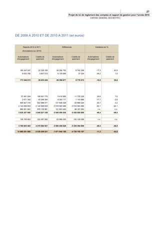 27
                                                       Projet de loi de règlement des comptes et rapport de gestion pour l’année 2010
                                                                                 EXPOSE GENERAL DES MOTIFS




DE 2009 A 2010 ET DE 2010 A 2011 (en euros)


       Reports 2010 à 2011                      Différences                           Variations en %

      (Annulations sur 2010)


 Autorisations       Crédits de      Autorisations            Crédits de      Autorisations       Crédits de
 d'engagement        paiement        d'engagement             paiement        d'engagement        paiement




    164 343 247         22 226 330       -34 290 792              6 742 248            -17,3               43,5
      9 002 766          3 607 515        -5 105 885                 37 324            -36,2                   1,0


    173 346 013         25 833 845       -39 396 677              6 779 572            -18,5               35,6




     27 491 004        166 451 770         5 418 865             11 725 226             24,6                   7,6
      2 671 342         40 299 364        -9 303 171             -1 143 886            -77,7                   -2,8
    465 827 318        622 988 571      -121 626 329            -20 666 024            -20,7                   -3,2
  2 142 656 653      2 142 656 653    -3 516 583 486      -3 516 583 486               -62,1              -62,1
    989 561 663        976 130 981       101 603 493             88 167 262              n.s.                  n.s.
  3 628 207 980      3 948 527 339    -3 540 490 628      -3 438 500 908               -49,4              -46,5


    156 795 483        322 067 582       -53 966 000            100 106 099              n.s.                  n.s.


  3 785 003 463      4 270 594 921    -3 594 456 628      -3 338 394 809               -49,4              -46,5


 14 868 551 988      6 339 209 831    -1 871 940 158      -4 735 700 197               -11,2              -42,8
 