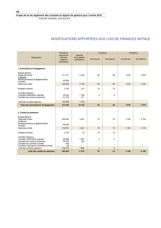 28
Projet de loi de règlement des comptes et rapport de gestion pour l’année 2010
                           EXPOSE GENERAL DES MOTIFS




                                      MODIFICATIONS APPORTÉES AUX LOIS DE FINANCES INITIALE



                                             Prévisions                             Virements                    Transferts
                                            des lois de        Reports
                Désignation                   finances      de la gestion
                                              initiale et    précédente     Ouvertures     Annulations   Ouvertures      Annulations
                                            rectificative


 I. Autorisations d’engagement

 Budget général :
 Dépenses brutes                                411 217           9 148            80             - 80        1 879           - 1 879
 A déduire :
 Remboursements et dégrèvements
                                                - 90 552
 d’impôts
 Dépenses nettes                                320 665           9 148            80             - 80        1 879           - 1 879

 Budgets annexes                                   2 152            213            10             - 10

 Comptes spéciaux :
 Comptes d’affectation spéciale                  59 293           7 168              3             -3
 Comptes de concours financiers                  91 276             211

 Total des comptes spéciaux                     150 569           7 379
     Total des autorisations d’engagement       473 386          16 740            93             - 93        1 879           - 1 879



 II. Crédits de paiement

 Budget général :
 Dépenses brutes                                409 403           3 447            74             - 74        3 109           - 3 109
 A déduire :
 Remboursements et dégrèvements
                                                - 90 552
 d’impôts
 Dépenses nettes                                318 851           3 447            74             - 74        3 109           - 3 109

 Budgets annexes                                   2 130             19            10             - 10

 Comptes spéciaux :
 Comptes d’affectation spéciale                  59 296           7 387              3             -3
 Comptes de concours financiers                  80 037             222
 Comptes de commerce (solde)                      - 246
 Comptes d’opérations monétaires (solde)            - 68
 Total des comptes spéciaux                     139 019           7 609              3             -3
            Total des crédits de paiement       460 000          11 075            87             - 87        3 109           - 3 109
 