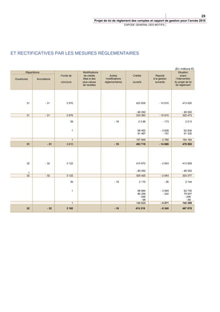 29
                                                         Projet de loi de règlement des comptes et rapport de gestion pour l’année 2010
                                                                                 EXPOSE GENERAL DES MOTIFS




ET RECTIFICATIVES PAR LES MESURES RÉGLEMENTAIRES


                                                                                                                   (En millions €)
         Répartitions                           Modifications                                                          Situation
                                 Fonds de        de crédits         Autres            Crédits        Reports             avant
 Ouvertures       Annulations                   liées à des      modifications                     à la gestion     l’intervention
                                 concours       plus-values     réglementaires        ouverts       suivante       du projet de loi
                                                de recettes                                                         de règlement




          31            - 31         3 570                                              423 935         - 10 910          413 025


                                                                                        - 90 552                          - 90 552
          31            - 31         3 570                                              333 383         - 10 910          322 473

                                        39                             - 18               2 3 86           - 173             2 213


                                            1                                            66 462          - 3 628           62 834
                                                                                         91 487            - 157           91 330

                                            1                                           157 949          - 3 785          154 164
          31              - 31       3 610                             - 18             493 718         - 14 868          478 850




          32            - 32         3 122                                              415 972          - 2 043          413 929

                                                                                        - 90 552                          - 90 552
           »
          32            - 32         3 122                                              325 420          - 2 043          323 377

                                        39                             - 18                2 170            - 26             2 144


                                            1                                            66 684          - 3 949           62 735
                                                                                         80 259            - 322           79 937
                                                                                          - 246                             - 246
                                                                                            - 68                              - 68
                                            1                                           146 629          - 4 271          142 358

          32              - 32       3 162                             - 18             474 219          - 6 340          467 879
 