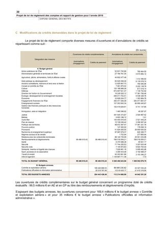 30
Projet de loi de règlement des comptes et rapport de gestion pour l’année 2010
                              EXPOSE GENERAL DES MOTIFS




C Modifications de crédits demandées dans le projet de loi de règlement

        Le projet de loi de règlement comporte diverses mesures d’ouvertures et d’annulations de crédits se
répartissant comme suit :

                                                                                                                                         (En euros)
                                                                   Ouvertures de crédits complémentaires     Annulations de crédits non consommés

                       Désignation des missions
                                                                   Autorisations                             Autorisations
                                                                                       Crédits de paiement                       Crédits de paiement
                                                                   d'engagement                              d'engagement

                         A. Budget général
     Action extérieure de l'État                                                                                52 831 745,88             785 464,55
     Administration générale et territoriale de l'État                                                          27 784 761,35           4 815 894,12
     Agriculture, pêche, alimentation, forêt et affaires rurales                                                44 802 477,48
                                                                                                                                        1 412 396,92
     Aide publique au développement                                                                             65 625 056,49           6 135 078,74
     Anciens combattants, mémoire et liens avec la Nation                                                       12 825 847,73             790 060,96
     Conseil et contrôle de l'État                                                                               7 581 870,52           5 222 138,78
     Culture                                                                                                   120 188 888,28             617 518,14
     Défense                                                                                                   973 907 531,07           1 135 742,92
     Direction de l'action du Gouvernement                                                                      19 228 520,12          17 381 795,46
     Écologie, développement et aménagement durables                                                           446 011 753,51           6 538 326,76
     Économie                                                                                                   33 826 024,77           1 353 964,78
     Engagements financiers de l'État                                                                          383 471 546,08         383 471 667,37
     Enseignement scolaire                                                                                     101 053 600,34          80 690 445,87
     Gestion des finances publiques et des ressources
                                                                                                               152 419 629,91           9 731 137,85
     humaines
     Immigration, asile et intégration                                                                           1 465 096,92              49 287,97
     Justice                                                                                                   391 545 373,87           2 540 967,52
     Médias                                                                                                      4 653 186,12                   1,41
     Outre-Mer                                                                                                 145 404 916,40           2 521 445,25
     Plan de relance                                                                                            15 728 036,42           3 056 567,04
     Politique des territoires                                                                                  98 672 367,47          17 081 321,76
     Pouvoirs publics                                                                                              127 300,00             178 558,19
     Provisions                                                                                                 41 824 000,00          26 800 000,00
     Recherche et enseignement supérieur                                                                        97 997 679,37             645 399,77
     Régimes sociaux et de retraite                                                                                  1 753,94             277 665,94
     Relations avec les collectivités territoriales                                                             88 145 735,99          25 501 033,98
     Remboursements et dégrèvements                                   99 486 910,43          99 486 910,43     766 018 509,21         766 018 509,21
     Santé                                                                                                       6 370 588,38              65 941,17
     Sécurité                                                                                                   71 744 255,53           3 257 432,46
     Sécurité civile                                                                                             7 100 872,63           9 824 704,44
     Solidarité, insertion et égalité des chances                                                                7 929 881,16           5 806 493,96
     Sport, jeunesse et vie associative                                                                          3 290 443,48           3 192 568,37
     Travail et emploi                                                                                          40 243 661,86           2 153 346,37
     Ville et logement                                                                                       1 135 667 711,38                   1,72

     TOTAL DU BUDGET GÉNÉRAL                                          99 486 910,43          99 486 910,43   5 365 490 623,66       1 389 052 879,75

                         B. Budgets annexes
     Contrôle et exploitation aériens                                                       169 426 668,53     96 695 235,82           23 327 034,25
     Publications officielles et information administrative                                  35 016 767,95      15 519 425,17          21 615 316,95

     TOTAL DES BUDGETS ANNEXES                                                              204 443 436,48     112 214 660,99          44 942 351,20



Les ouvertures de crédits complémentaires sur le budget général concernent un programme doté de crédits
évaluatifs : 99,5 millions € en AE et en CP au titre des remboursements et dégrèvements d’impôts.

S’agissant des budgets annexes, les ouvertures concernent pour 169,4 millions € le budget annexe « Contrôle
et exploitation aériens » et pour 35 millions € le budget annexe « Publications officielles et information
administrative ».
 