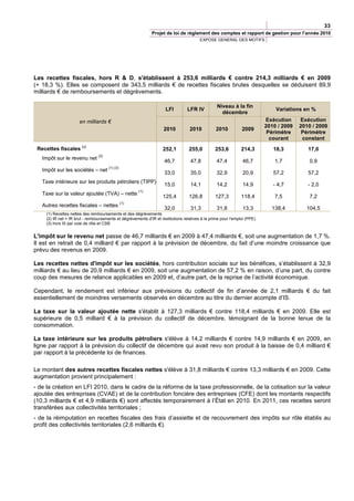 33
                                                             Projet de loi de règlement des comptes et rapport de gestion pour l’année 2010
                                                                                        EXPOSE GENERAL DES MOTIFS




Les recettes fiscales, hors R & D, s'établissent à 253,6 milliards € contre 214,3 milliards € en 2009
(+ 18,3 %). Elles se composent de 343,5 milliards € de recettes fiscales brutes desquelles se déduisent 89,9
milliards € de remboursements et dégrèvements.

                                                                                                 Niveau à la fin
                                                                     LFI         LFR IV                                       Variations en %
                                                                                                   décembre
                      en milliards €                                                                                      Exécution     Exécution
                                                                                                                          2010 / 2009   2010 / 2009
                                                                    2010          2010           2010          2009
                                                                                                                           Périmètre     Périmètre
                                                                                                                            courant      constant
                       (1)
 Recettes fiscales                                                  252,1         255,0         253,6          214,3         18,3          17,0
                                (2)
   Impôt sur le revenu net
                                                                    46,7           47,8          47,4          46,7           1,7           0,9
                                      (1) (3)
   Impôt sur les sociétés – net
                                                                    33,0           35,0          32,9          20,9          57,2          57,2
   Taxe intérieure sur les produits pétroliers (TIPP)
                                                                    15,0           14,1          14,2          14,9          - 4,7         - 2,0
                                                      (1)
   Taxe sur la valeur ajoutée (TVA) – nette
                                                                    125,4         126,8         127,3          118,4          7,5           7,2
                                                (1)
   Autres recettes fiscales – nettes
                                                                    32,0           31,3          31,8          13,3         138,4         104,5
    (1) Recettes nettes des remboursements et des dégrèvements
    (2) IR net = IR brut - remboursements et dégrèvements d'IR et restitutions relatives à la prime pour l'emploi (PPE)
    (3) hors IS par voie de rôle et CSB


L'impôt sur le revenu net passe de 46,7 milliards € en 2009 à 47,4 milliards €, soit une augmentation de 1,7 %.
Il est en retrait de 0,4 milliard € par rapport à la prévision de décembre, du fait d’une moindre croissance que
prévu des revenus en 2009.

Les recettes nettes d'impôt sur les sociétés, hors contribution sociale sur les bénéfices, s’établissent à 32,9
milliards € au lieu de 20,9 milliards € en 2009, soit une augmentation de 57,2 % en raison, d’une part, du contre
coup des mesures de relance applicables en 2009 et, d’autre part, de la reprise de l’activité économique.

Cependant, le rendement est inférieur aux prévisions du collectif de fin d’année de 2,1 milliards € du fait
essentiellement de moindres versements observés en décembre au titre du dernier acompte d’IS.

La taxe sur la valeur ajoutée nette s'établit à 127,3 milliards € contre 118,4 milliards € en 2009. Elle est
supérieure de 0,5 milliard € à la prévision du collectif de décembre, témoignant de la bonne tenue de la
consommation.

La taxe intérieure sur les produits pétroliers s'élève à 14,2 milliards € contre 14,9 milliards € en 2009, en
ligne par rapport à la prévision du collectif de décembre qui avait revu son produit à la baisse de 0,4 milliard €
par rapport à la précédente loi de finances.

Le montant des autres recettes fiscales nettes s'élève à 31,8 milliards € contre 13,3 milliards € en 2009. Cette
augmentation provient principalement :
- de la création en LFI 2010, dans le cadre de la réforme de la taxe professionnelle, de la cotisation sur la valeur
ajoutée des entreprises (CVAE) et de la contribution foncière des entreprises (CFE) dont les montants respectifs
(10,3 milliards € et 4,9 milliards €) sont affectés temporairement à l’État en 2010. En 2011, ces recettes seront
transférées aux collectivités territoriales ;
- de la réimputation en recettes fiscales des frais d’assiette et de recouvrement des impôts sur rôle établis au
profit des collectivités territoriales (2,6 milliards €).
 
