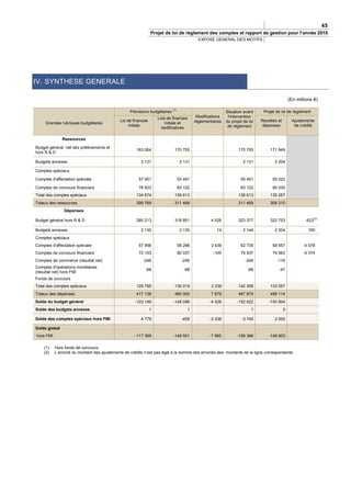 45
                                                               Projet de loi de règlement des comptes et rapport de gestion pour l’année 2010
                                                                                             EXPOSE GENERAL DES MOTIFS




IV. SYNTHESE GENERALE

                                                                                                                                                 (En millions €)

                                                                            (1)
                                                   Prévisions budgétaires                                   Situation avant     Projet de loi de règlement
                                                                   Lois de finances         Modifications    l'intervention
                                             Loi de finances                               réglementaires   du projet de loi   Recettes et         Ajustements
     Grandes rubriques budgétaires                                     initiale et
                                                  initiale                                                   de règlement       dépenses            de crédits
                                                                     rectificatives

               Ressources

Budget général net des prélèvements et
                                                      163 064                170 755                               170 755         171 949
hors R & D

Budgets annexes                                         2 131                      2 131                              2 131           2 304

Comptes spéciaux

Comptes d'affectation spéciale                         57 951                     55 491                            55 491           55 022

Comptes de concours financiers                         76 623                     83 122                            83 122           80 035
Total des comptes spéciaux                            134 574                138 613                               138 613         135 057
Totaux des ressources                                 299 769                311 499                               311 499         309 310
                Dépenses
                                                                                                                                                             (2)
Budget général hors R & D                             285 213                318 851               4 526           323 377         322 753               -623

Budgets annexes                                         2 130                      2 130              14              2 144           2 304                160
Comptes spéciaux
Comptes d'affectation spéciale                         57 956                     59 296           3 439            62 735           58 657             -4 078
Comptes de concours financiers                         72 153                     80 037            -100            79 937           74 563             -5 374
Comptes de commerce (résultat net)                       -246                       -246                               -246            -116
Comptes d'opérations monétaires
                                                           -68                       -68                                -68             -47
(résultat net) hors FMI
Fonds de concours
Total des comptes spéciaux                            129 795                139 019               3 339           142 358         133 057
Totaux des dépenses                                   417 138                460 000               7 879           467 879         458 114
Solde du budget général                              -122 149               -148 096               -4 526         -152 622         -150 804
Solde des budgets annexes                                      1                      1                                   1                  0

Solde des comptes spéciaux hors FMI                     4 779                       -406           -3 339            -3 745           2 000

Solde global
hors FMI                                             -117 369               -148 501               -7 865         -156 366         -148 803

    (1)    Hors fonds de concours
    (2)    L’arrondi du montant des ajustements de crédits n’est pas égal à la somme des arrondis des montants de la ligne correspondante.
 