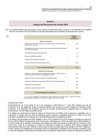 53
                                                                 Projet de loi de règlement des comptes et rapport de gestion pour l’année 2010
                                                                 ARTICLES DU PROJET DE LOI ET EXPOSE DES MOTIFS PAR ARTICLE




                                                                         Article 2
                                              Tableau de financement de l’année 2010

1       Le montant définitif des ressources et des charges de trésorerie ayant concouru à la réalisation de l’équilibre
        financier de l’année 2010 est arrêté aux sommes présentées dans le tableau de financement ci-après :

    2                                                                                                              Exécution
                                                                                                                      2010
                                                                                                                 (en milliards €)

                                                           BESOIN DE FINANCEMENT

                              Amortissement de la dette à long terme (y compris rachats de titres d’échéance                29,5
                              2010 avant leur maturité)

                              Amortissement de la dette à moyen terme (y compris rachats de titres d’échéance               53,5
                              2010 avant leur maturité)

                              Amortissement de dettes reprises par l’État                                                     4,1

                              Variation des dépôts de garantie                                                                0,2

                              Variation d’autres besoins de trésorerie

                              Impact en trésorerie du solde de la gestion 2010                                             149,6



                                                      TOTAL DU BESOIN DE FINANCEMENT                                       236,9


                                                        RESSOURCES DE FINANCEMENT

                              Émissions à moyen et long terme (obligations assimilables du Trésor et bons du
                                                                                                                           187,6
                              Trésor à taux fixe et intérêts annuels), nettes des rachats

                              Variation des bons du Trésor à taux fixe et intérêts précomptés                              - 27,0

                              Variation des dépôts des correspondants (EPIC, EPA, collectivités territoriales)              43,7

                              Autres ressources de trésorerie                                                               10,6

                              Variation du solde du compte du Trésor                                                        22,1



                                                  TOTAL DES RESSOURCES DE FINANCEMENT (1)                                  236,9


                             (1) Le total des ressources de financement (236,9 milliards €) n’est pas égal à la somme des lignes
                             correspondantes, présentées à la centaine de million près du fait des arrondis.



        Exposé des motifs :
                                                                                         er
        Conformément au II de l’article 37 de la loi organique n° 2001-692 du 1 août 2001 relative aux lois de
        finances, la loi de règlement arrête le montant définitif des ressources et des charges de trésorerie ayant
        concouru à la réalisation de l’équilibre financier de l’année correspondante, présenté dans un tableau de
        financement. Tel est l’objet du présent article.
        Le tableau de financement évalue le besoin de financement de l’État et les ressources mobilisées pour y
        répondre. Il retrace donc les flux de trésorerie ayant concouru à l'équilibre financier de l'État et non son
        équilibre comptable tel qu'il ressort de la comptabilité générale et budgétaire de l'État.
        Le besoin de financement de l’État s’établit in fine à 236,9 milliards € en 2010 presque inchangé par rapport à
        la loi n°
                2010-1658 du 29 décembre 2010 de finances rectificative pour 2010 où il était fixé à 236,8 milliards €.
        L’écart résulte de la variation en trésorerie des appels de marge sur pensions livrées dont le montant ne peut
        être connu avant le 31 décembre. L’impact en trésorerie du solde de la gestion 2010 dans le tableau de
        financement ressort à 149,6 milliards €, très proche du déficit anticipé dans la loi précitée, soit 149,7 milliards €.
        (Pour mémoire, les différences de périmètre entre les référentiels comptables et les données mobilisées pour
        construire le tableau de financement empêchent la comparaison directe entre l’impact en trésorerie du solde de
 