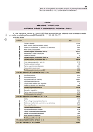 55
                                                                                             Projet de loi de règlement des comptes et rapport de gestion pour l’année 2010
                                                                                             ARTICLES DU PROJET DE LOI ET EXPOSE DES MOTIFS PAR ARTICLE




                                                                                                      Article 3
                                                                                     Résultat de l’exercice 2010
                                                       Affectation au bilan et approbation du bilan et de l’annexe

          I. – Le compte de résultat de l’exercice 2010 est approuvé tel que présenté dans le tableau ci-après.
1   Le résultat comptable de l’exercice 2010 s’établit à – 111 989 888 246,17€ :
          Charges nettes
2
             En millions €                                                                                                                   2010

                                                       Charges de personnel                                                                              133 394
                                                       Achats, variations de stocks et prestations externes                                               20 214
                    CHARGES DE FONCTIONNEMENT NETTES




                                                       Dotations aux amortissements, aux provisions et aux dépréciations                                  40 897
                                                       Autres charges de fonctionnement                                                                    7 283
                                                       Total des charges de fonctionnement direct (I)                                                    201 787
                                                       Subventions pour charges de service public                                                         24 373
                                                       Dotations aux provisions                                                                               0
                                                       Total des charges de fonctionnement indirect (II)                                                  24 373
                                                       Total des charges de fonctionnement (III = I + II)                                                226 159

                                                       Ventes de produits et prestations de service                                                        3 146
                                                       Production stockée et immobilisée                                                                    158
                                                       Reprises sur provisions et sur dépréciations                                                       32 341
                                                       Autres produits de fonctionnement                                                                  24 913
                                                       Total des produits de fonctionnement (IV)                                                          60 558
             TOTAL DES CHARGES DE FONCTIONNEMENT NETTES (V = III - IV)                                                                                   165 601

                                                       Transferts aux ménages                                                                             35 330
                    CHARGES D'INTERVENTION NETTES




                                                       Transferts aux entreprises                                                                         13 147
                                                       Transferts aux collectivités territoriales                                                        109 661
                                                       Transferts aux autres collectivités                                                                24 623
                                                       Charges résultant de la mise en jeu de garanties                                                      30
                                                       Dotations aux provisions et aux dépréciations                                                      27 995
                                                       Total des charges d'intervention (VI)                                                             210 786

                                                       Contributions reçues de tiers                                                                       5 444
                                                       Reprises sur provisions et sur dépréciations                                                       36 788
                                                       Total des produits d'intervention (VII)                                                            42 232
             TOTAL DES CHARGES D'INTERVENTION NETTES (VIII = VI - VII)                                                                                   168 555
                                                       Intérêts                                                                                           40 139
                    CHARGES FINANCIERES NETTES




                                                       Pertes de change liées aux opérations financières                                                    240
                                                       Dotations aux amortissements, aux provisions et aux dépréciations                                   2 779
                                                       Autres charges financières                                                                          4 677
                                                       Total des charges financières (IX)                                                                 47 836
                                                       Produits des immobilisations financières                                                            9 148
                                                       Gains de change liés aux opérations financières                                                      269
                                                       Reprises sur provisions et sur dépréciations                                                        3 495
                                                       Autres intérêts et produits assimilés                                                               3 219
                                                       Total des produits financiers (X)                                                                  16 131
             TOTAL DES CHARGES FINANCIERES NETTES (XI = IX - X)                                                                                           31 705

             TOTAL DES CHARGES NETTES (XII = V + VIII + XI)                                                                                              365 861
 