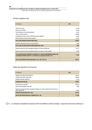 56
    Projet de loi de règlement des comptes et rapport de gestion pour l’année 2010
                              ARTICLES DU PROJET DE LOI ET EXPOSE DES MOTIFS PAR ARTICLE




          Produits régaliens nets


              En millions €                                                                                   2010


              Impôt sur le revenu                                                                                     47 709
              Impôt sur les sociétés                                                                                  35 439
              Taxe intérieure sur les produits pétroliers                                                             13 514
              Taxe sur la valeur ajoutée                                                                             129 846
              Enregistrement, timbre, autres contributions et taxes indirectes                                        14 926
              Autres produits de nature fiscale et assimilés                                                          24 472
              TOTAL DES PRODUITS FISCAUX NETS (XIII)                                                                 265 907

              Amendes, prélèvements divers et autres pénalités                                                         5 560
              TOTAL DES AUTRES PRODUITS REGALIENS NETS (XIV)                                                           5 560

              Ressource propre de l'Union européenne basée sur le revenu national brut                                -14 317

              Ressource propre de l'Union européenne basée sur la taxe sur la valeur ajoutée                           -3 278

              TOTAL RESSOURCES PROPRES DU BUDGET DE L'UNION EUROPEENNE BASEES SUR
                                                                                                                      -17 595
              LE REVENU NATIONAL BRUT ET LA TAXE SUR LA VALEUR AJOUTEE (XV)


              TOTAL DES PRODUITS REGALIENS NETS (XVI = XIII + XIV- XV)                                               253 871




          Solde des opérations de l’exercice


              En millions €                                                                                   2010

              Charges de fonctionnement nettes (V)                                                                   165 601
              Charges d'intervention nettes (VIII)                                                                   168 555
              Charges financières nettes (XI)                                                                         31 705
              CHARGES NETTES (XII)                                                                                   365 861

              Produits fiscaux nets (XIII)                                                                           265 907
              Autres produits régaliens nets (XIV)                                                                     5 560

              Ressources propres de l'Union européenne basées sur le revenu national brut et la taxe sur la
              valeur ajoutée (XV)                                                                                     -17 595
              PRODUITS REGALIENS NETS (XVI)                                                                          253 871

              SOLDE DES OPERATIONS DE L'EXERCICE (XVI - XII)                                                         -111 990




3   II. – Le résultat comptable de l’exercice 2010 est affecté au bilan à la ligne « report des exercices antérieurs ».
 