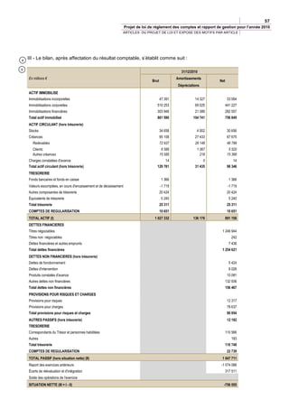 57
                                                                     Projet de loi de règlement des comptes et rapport de gestion pour l’année 2010
                                                                 ARTICLES DU PROJET DE LOI ET EXPOSE DES MOTIFS PAR ARTICLE




4
    III - Le bilan, après affectation du résultat comptable, s’établit comme suit :

5
                                                                                                       31/12/2010
    En millions €                                                                                   Amortissements
                                                                                    Brut                                 Net
                                                                                                     Dépréciations
    ACTIF IMMOBILISE
    Immobilisations incorporelles                                                          47 391              14 327           33 064
    Immobilisations corporelles                                                        510 253                 69 025          441 227
    Immobilisations financières                                                        303 946                 21 389          282 557
    Total actif immobilisé                                                             861 590                104 741          756 849
    ACTIF CIRCULANT (hors trésorerie)
    Stocks                                                                                 34 658               4 002           30 656
    Créances                                                                               95 108              27 433           67 675
      Redevables                                                                           72 937              26 149           46 789
      Clients                                                                               6 586               1 067            5 520
      Autres créances                                                                      15 585                 218           15 366
    Charges constatées d'avance                                                               14                     0             14
    Total actif circulant (hors trésorerie)                                            129 781                 31 435           98 346
    TRESORERIE
    Fonds bancaires et fonds en caisse                                                      1 366                                1 366
    Valeurs escomptées, en cours d'encaissement et de décaissement                         -1 719                               -1 719
    Autres composantes de trésorerie                                                       20 424                               20 424
    Équivalents de trésorerie                                                               5 240                                5 240
    Total trésorerie                                                                       25 311                               25 311
    COMPTES DE REGULARISATION                                                              10 651                               10 651
    TOTAL ACTIF (I)                                                                  1 027 332                136 176          891 156
    DETTES FINANCIERES
    Titres négociables                                                                                                    1 246 944
    Titres non négociables                                                                                                        242
    Dettes financières et autres emprunts                                                                                        7 436
    Total dettes financières                                                                                              1 254 621
    DETTES NON FINANCIERES (hors trésorerie)
    Dettes de fonctionnement                                                                                                     5 424
    Dettes d'intervention                                                                                                        8 026
    Produits constatés d'avance                                                                                                 10 081
    Autres dettes non financières                                                                                              132 936
    Total dettes non financières                                                                                               156 467
    PROVISIONS POUR RISQUES ET CHARGES
    Provisions pour risques                                                                                                     12 317
    Provisions pour charges                                                                                                     78 637
    Total provisions pour risques et charges                                                                                    90 954
    AUTRES PASSIFS (hors trésorerie)                                                                                            12 182
    TRESORERIE
    Correspondants du Trésor et personnes habilitées                                                                           110 566
    Autres                                                                                                                        183
    Total trésorerie                                                                                                           110 748
    COMPTES DE REGULARISATION                                                                                                   22 739
    TOTAL PASSIF (hors situation nette) (II)                                                                              1 647 711
    Report des exercices antérieurs                                                                                      -1 074 066
    Écarts de réévaluation et d'intégration                                                                                    317 511
    Solde des opérations de l'exercice
    SITUATION NETTE (III = I - II)                                                                                         -756 555
 