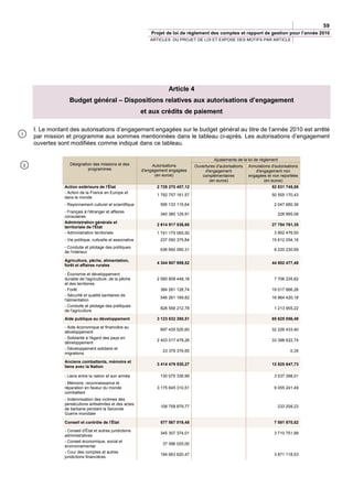 59
                                                               Projet de loi de règlement des comptes et rapport de gestion pour l’année 2010
                                                               ARTICLES DU PROJET DE LOI ET EXPOSE DES MOTIFS PAR ARTICLE




                                                                       Article 4
                 Budget général – Dispositions relatives aux autorisations d’engagement
                                                           et aux crédits de paiement

    I. Le montant des autorisations d’engagement engagées sur le budget général au titre de l’année 2010 est arrêté
1
    par mission et programme aux sommes mentionnées dans le tableau ci-après. Les autorisations d’engagement
    ouvertes sont modifiées comme indiqué dans ce tableau.

                                                                                               Ajustements de la loi de règlement
2                 Désignation des missions et des               Autorisations        Ouvertures d'autorisations   Annulations d'autorisations
                           programmes                      d'engagement engagées          d'engagement               d'engagement non
                                                                 (en euros)             complémentaires           engagées et non reportées
                                                                                            (en euros)                    (en euros)
               Action extérieure de l'État                        2 728 270 407,12                                            52 831 745,88
               - Action de la France en Europe et
                                                                  1 792 757 161,57                                            50 555 170,43
               dans le monde
               - Rayonnement culturel et scientifique              595 133 115,64                                               2 047 680,36
               - Français à l'étranger et affaires
                                                                   340 380 129,91                                                228 895,09
               consulaires
               Administration générale et
                                                                  2 614 917 536,65                                            27 784 761,35
               territoriale de l'État
               - Administration territoriale                      1 741 175 065,50                                              3 952 476,50
               - Vie politique, cultuelle et associative           237 050 375,84                                             15 612 054,16
               - Conduite et pilotage des politiques
                                                                   636 692 095,31                                               8 220 230,69
               de l'intérieur

               Agriculture, pêche, alimentation,
                                                                  4 344 907 959,52                                            44 802 477,48
               forêt et affaires rurales

               - Économie et développement
               durable de l'agriculture, de la pêche              2 585 809 448,18                                              7 706 235,82
               et des territoires
               - Forêt                                             384 281 128,74                                             19 017 866,26
               - Sécurité et qualité sanitaires de
                                                                   546 261 169,82                                             16 864 420,18
               l'alimentation
               - Conduite et pilotage des politiques
                                                                   828 556 212,78                                               1 213 955,22
               de l'agriculture
               Aide publique au développement                     3 123 832 380,51                                            65 625 056,49

               - Aide économique et financière au
                                                                   697 435 525,60                                             32 226 433,40
               développement
               - Solidarité à l'égard des pays en
                                                                  2 403 017 478,26                                            33 398 622,74
               développement
               - Développement solidaire et
                                                                    23 379 376,65                                                       0,35
               migrations

               Anciens combattants, mémoire et
                                                                  3 414 479 530,27                                            12 825 847,73
               liens avec la Nation

               - Liens entre la nation et son armée                130 075 339,99                                               3 537 398,01
               - Mémoire, reconnaissance et
               réparation en faveur du monde                      3 175 645 310,51                                              9 055 241,49
               combattant
               - Indemnisation des victimes des
               persécutions antisémites et des actes
                                                                   108 758 879,77                                                233 208,23
               de barbarie pendant la Seconde
               Guerre mondiale

               Conseil et contrôle de l'État                       577 567 019,48                                               7 581 870,52

               - Conseil d'État et autres juridictions
                                                                   345 307 374,01                                               3 710 751,99
               administratives
               - Conseil économique, social et
                                                                    37 596 025,00
               environnemental
               - Cour des comptes et autres
                                                                   194 663 620,47                                               3 871 118,53
               juridictions financières
 