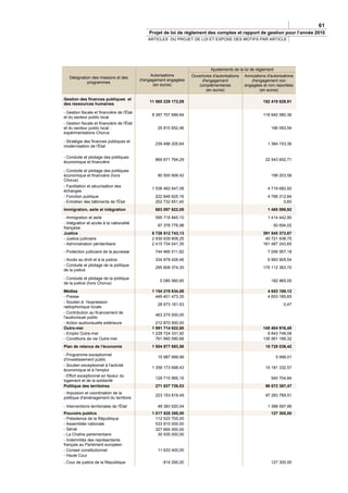 61
                                                Projet de loi de règlement des comptes et rapport de gestion pour l’année 2010
                                               ARTICLES DU PROJET DE LOI ET EXPOSE DES MOTIFS PAR ARTICLE




                                                                              Ajustements de la loi de règlement
                                                 Autorisations      Ouvertures d'autorisations   Annulations d'autorisations
   Désignation des missions et des
                                            d'engagement engagées        d'engagement               d'engagement non
            programmes
                                                  (en euros)           complémentaires           engagées et non reportées
                                                                           (en euros)                    (en euros)

Gestion des finances publiques et
                                                11 565 229 172,09                                          152 419 629,91
des ressources humaines

- Gestion fiscale et financière de l'État
                                                 8 387 707 689,64                                          118 640 580,36
et du secteur public local
- Gestion fiscale et financière de l'État
et du secteur public local :                        25 810 652,46                                              166 093,54
expérimentations Chorus

- Stratégie des finances publiques et
                                                   239 496 205,64                                            1 384 153,36
modernisation de l'État

- Conduite et pilotage des politiques
                                                   869 671 794,29                                           22 543 602,71
économique et financière

- Conduite et pilotage des politiques
économique et financière (hors                      80 500 906,42                                              199 203,58
Chorus)
- Facilitation et sécurisation des
                                                 1 536 462 647,08                                            4 719 682,92
échanges
- Fonction publique                                222 846 625,16                                            4 766 312,84
- Entretien des bâtiments de l'État                202 732 651,40                                                    0,60
Immigration, asile et intégration                  683 097 622,08                                            1 465 096,92
- Immigration et asile                             595 718 845,10                                            1 414 442,90
- Intégration et accès à la nationalité
                                                    87 378 776,98                                                50 654,02
française
Justice                                          6 726 512 743,13                                          391 545 373,87
- Justice judiciaire                             2 930 639 808,25                                           40 721 938,75
- Administration pénitentiaire                   2 415 734 041,35                                          161 487 243,65
- Protection judiciaire de la jeunesse             744 466 511,82                                            7 056 957,18
- Accès au droit et à la justice                   334 978 426,46                                            6 983 905,54
- Conduite et pilotage de la politique
                                                   295 608 374,30                                          175 112 363,70
de la justice

- Conduite et pilotage de la politique
                                                     5 085 580,95                                              182 965,05
de la justice (hors Chorus)
Médias                                           1 154 219 634,88                                            4 653 186,12
- Presse                                           449 401 473,35                                            4 653 185,65
- Soutien à l'expression
                                                    28 673 161,53                                                     0,47
radiophonique locale
- Contribution au financement de
                                                   463 275 000,00
l'audiovisuel public
- Action audiovisuelle extérieure                  212 870 000,00
Outre-mer                                        1 991 714 922,60                                          145 404 916,40
- Emploi Outre-mer                               1 229 724 331,92                                            9 843 748,08
- Conditions de vie Outre-mer                      761 990 590,68                                          135 561 168,32
Plan de relance de l'économie                    1 504 877 693,58                                           15 728 036,42

- Programme exceptionnel
                                                    15 987 999,99                                                  5 999,01
d'investissement public
- Soutien exceptionnel à l'activité
                                                 1 359 173 698,43                                           15 181 332,57
économique et à l'emploi
- Effort exceptionnel en faveur du
                                                   129 715 995,16                                              540 704,84
logement et de la solidarité
Politique des territoires                          271 537 739,53                                           98 672 367,47
- Impulsion et coordination de la
                                                   223 153 819,49                                           97 283 769,51
politique d'aménagement du territoire

- Interventions territoriales de l'État             48 383 920,04                                            1 388 597,96
Pouvoirs publics                                 1 017 520 395,00                                              127 300,00
- Présidence de la République                      112 533 700,00
- Assemblée nationale                              533 910 000,00
- Sénat                                            327 694 000,00
- La Chaîne parlementaire                           30 935 000,00
- Indemnités des représentants
français au Parlement européen
- Conseil constitutionnel                           11 633 400,00
- Haute Cour
- Cour de justice de la République                     814 295,00                                              127 300,00
 