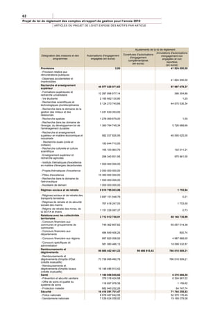 62
Projet de loi de règlement des comptes et rapport de gestion pour l’année 2010
                        ARTICLES DU PROJET DE LOI ET EXPOSE DES MOTIFS PAR ARTICLE




                                                                                         Ajustements de la loi de règlement
                                                                                                           Annulations d'autorisations
            Désignation des missions et des        Autorisations d'engagement   Ouvertures d'autorisations
                                                                                                                d'engagement non
                     programmes                       engagées (en euros)            d'engagement
                                                                                                                 engagées et non
                                                                                   complémentaires
                                                                                                                    reportées
                                                                                       (en euros)
                                                                                                                    (en euros)
            Provisions                                                   0,00                                           41 824 000,00
            - Provision relative aux
            rémunérations publiques
            - Dépenses accidentelles et
                                                                                                                        41 824 000,00
            imprévisibles
            Recherche et enseignement
                                                            46 977 520 571,63                                           97 997 679,37
            supérieur
            - Formations supérieures et
                                                            12 287 998 577,14                                              386 354,86
            recherche universitaire
            - Vie étudiante                                  2 165 662 135,80                                                    1,20
            - Recherches scientifiques et
                                                             5 124 270 745,66                                           44 670 536,34
            technologiques pluridisciplinaires
            - Recherche dans le domaine de la
            gestion des milieux et des                       1 231 630 353,00
            ressources
            - Recherche spatiale                             1 278 069 679,00                                                    1,00
            - Recherche dans les domaine de
            l'énergie, du développement et de                1 360 764 748,34                                            5 726 688,66
            l'aménagement durables
            - Recherche et enseignement
            supérieur en matière économique et                 982 037 826,95                                           46 095 625,05
            industrielle
             - Recherche duale (civile et
                                                               193 644 710,00
            militaire)
            - Recherche culturelle et culture
                                                               155 100 963,79                                              142 511,21
            scientifique
            - Enseignement supérieur et
                                                               298 340 831,95                                              975 961,05
            recherche agricoles
            - Instituts thématiques d'excellence
                                                             1 000 000 000,00
            en matière d'énergies décarbonées

            - Projets thématiques d'excellence               3 050 000 000,00
            - Pôles d'excellence                            15 350 000 000,00
            - Recherche dans le domaine de
                                                             1 500 000 000,00
            l'aéronautique
            - Nucléaire de demain                            1 000 000 000,00
            Régimes sociaux et de retraite                   5 615 795 883,06                                                1 753,94

            - Régimes sociaux et de retraite des
                                                             3 697 151 548,79                                                    0,21
            transports terrestres
            - Régimes de retraite et de sécurité
                                                               767 418 247,00                                                1 753,00
            sociale des marins
            - Régime de retraite des mines, de
                                                             1 151 226 087,27                                                    0,73
            la SEITA et divers
            Relations avec les collectivités
                                                             2 712 912 758,01                                           88 145 735,99
            territoriales
            - Concours financiers aux
            communes et groupements de                         749 362 857,62                                           65 057 514,38
            communes
            - Concours financiers aux
                                                               484 649 406,26                                                  800,74
            départements
            - Concours financiers aux régions                  897 820 008,00                                            4 987 888,00
            - Concours spécifiques et
                                                               581 080 486,13                                           18 099 532,87
            administration
            Remboursements et
                                                            89 885 482 401,22              99 486 910,43              766 018 509,21
            dégrèvements
            - Remboursements et
            dégrèvements d'impôts d'État                    73 736 995 490,79                                         766 018 509,21
            (crédits évaluatifs)
            - Remboursements et
            dégrèvements d'impôts locaux                    16 148 486 910,43
            (crédits évaluatifs)
            Santé                                            1 180 956 655,62                                            6 370 588,38
            - Prévention et sécurité sanitaire                 379 318 424,98                                            6 304 681,02
            - Offre de soins et qualité du
                                                               118 697 978,38                                                1 159,62
            système de soins
            - Protection maladie                               682 940 252,26                                               64 747,74
            Sécurité                                        16 418 091 701,47                                           71 744 255,53
            - Police nationale                               8 878 467 642,55                                           52 575 176,45
            - Gendarmerie nationale                          7 539 624 058,92                                           19 169 079,08
 