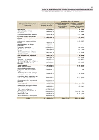 63
                                                 Projet de loi de règlement des comptes et rapport de gestion pour l’année 2010
                                                ARTICLES DU PROJET DE LOI ET EXPOSE DES MOTIFS PAR ARTICLE




                                                                                   Ajustements de la loi de règlement
    Désignation des missions et des         Autorisations d'engagement   Ouvertures d'autorisations   Annulations d'autorisations
             programmes                        engagées (en euros)            d'engagement               d'engagement non
                                                                            complémentaires           engagées et non reportées
                                                                                (en euros)                    (en euros)
Sécurité civile                                        451 750 203,37                                              7 100 872,63
- Interventions des services
                                                       234 574 953,78                                                   77 998,22
opérationnels

- Coordination des moyens de secours                   217 175 249,59                                              7 022 874,41

Solidarité, insertion et égalité des
                                                    12 639 227 987,84                                              7 929 881,16
chances
- Lutte contre la pauvreté : revenu de
solidarité active et expérimentations                                                                              2 055 892,71
sociales                                             1 478 230 201,29
- Actions en faveur des familles
                                                       406 250 973,44                                                   48 971,56
vulnérables
- Handicap et dépendance                             9 480 449 475,41                                              1 693 350,59
- Égalité entre les hommes et les
                                                        28 023 466,12                                                408 213,88
femmes
- Conduite et soutien des politiques
                                                     1 246 273 871,58                                              3 723 452,42
sanitaires et sociales
Sport, jeunesse et vie associative                     793 551 186,52                                              3 290 443,48
- Sport                                                239 243 462,49                                              1 836 751,51
- Jeunesse et vie associative                          175 590 871,24                                                248 622,76
- Conduite et pilotage de la politique du
sport, de la jeunesse et de la vie                     378 716 852,79                                              1 205 069,21
associative
Travail et emploi                                   14 746 740 669,14                                             40 243 661,86
- Accès et retour à l'emploi                         7 452 348 949,48                                              6 571 682,52
- Accompagnement des mutations
économiques et développement de                      5 945 968 221,14                                                        0,86
l'emploi
- Amélioration de la qualité de l'emploi
                                                        43 509 266,01                                              7 255 851,99
et des relations du travail

- Conception, gestion et évaluation des
                                                       804 914 232,51                                             26 416 126,49
politiques de l'emploi et du travail

- Investissements dans la formation en
                                                       500 000 000,00
alternance
Ville et logement                                    7 575 052 986,62                                          1 135 667 711,38

- Prévention de l'exclusion et insertion
                                                     1 284 830 835,81                                              1 351 874,19
des personnes vulnérables

- Aide à l'accès au logement                         5 561 532 780,00
- Développement et amélioration de
                                                      -398 568 883,03                                          1 118 098 710,03
l'offre de logement
- Politique de la ville                                627 258 253,84                                             16 217 127,16
- Rénovation thermique des logements                   500 000 000,00
                 TOTAL                             407 759 000 413,77                99 486 910,43             5 365 490 623,66
 