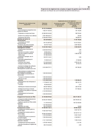 65
                                          Projet de loi de règlement des comptes et rapport de gestion pour l’année 2010
                                          ARTICLES DU PROJET DE LOI ET EXPOSE DES MOTIFS PAR ARTICLE




                                                                       Ajustements de la loi de règlement
   Désignation des missions et des         Dépenses                                      Annulations de crédits non
                                                               Ouvertures de crédits
            programmes                     (en euros)                                       consommés et non
                                                                complémentaires
                                                                                                  reportés
                                                                   (en euros)
                                                                                                 (en euros)
Défense                                    39 132 745 665,08                                           1 135 742,92
- Environnement et prospective de la
                                            1 822 371 243,35                                            351 152,65
politique de défense
- Préparation et emploi des forces         22 589 832 424,60                                            585 728,40

- Soutien de la politique de la défense     2 691 696 202,31                                                  253,69
- Équipement des forces                    12 028 845 794,82                                            198 608,18
Direction de l'action du
                                              532 329 286,54                                         17 381 795,46
Gouvernement
- Coordination du travail
                                              451 812 567,09                                         14 514 725,91
gouvernemental
- Protection des droits et libertés            80 516 719,45                                           2 867 069,55
Écologie, développement et
                                           15 443 064 166,24                                           6 538 326,76
aménagement durables
- Infrastructures et services de
                                            6 039 004 675,04                                                     0,96
transports
- Sécurité et circulation routières            56 662 463,21                                                   0,79
- Sécurité et affaires maritimes              133 250 653,04                                           1 080 007,96
- Météorologie                                191 660 000,00
- Urbanisme, paysages, eau et
                                              330 875 143,91                                                     0,09
biodiversité
- Information géographique et
                                               72 309 812,01                                                21 629,99
cartographique
- Prévention des risques                      314 428 454,50                                           4 950 401,50
- Énergies et après-mines                     788 806 206,82                                              24 725,18

- Conduite et pilotage des politiques
de l'écologie, de l'énergie, du             3 916 066 757,71                                            461 560,29
développement durable et de la mer

- Démonstrateurs et plates-formes
technologiques en énergies
                                            1 600 000 000,00
renouvelables et décarbonées et
chimie verte
- Transport et urbanisme durables           1 000 000 000,00
- Véhicule du futur                         1 000 000 000,00
Économie                                    7 413 349 212,22                                           1 353 964,78
- Développement des entreprises et
                                            1 115 845 611,25                                            336 191,75
de l'emploi
- Tourisme                                     56 250 633,87                                                     0,13
- Statistiques et études économiques          448 457 885,52                                            200 707,48
- Stratégie économique et fiscale             352 795 081,58                                            817 065,42
- Croissance des petites et moyennes
                                            2 140 000 000,00
entreprises
- Développement de l'économie
                                            3 300 000 000,00
numérique
Engagements financiers de l'État           42 155 894 978,63                                        383 471 667,37

- Charge de la dette et trésorerie de
                                           40 503 251 908,58                                        246 748 091,42
l'État (crédits évaluatifs)
- Appels en garantie de l'État (crédits
                                              111 076 570,05                                        136 723 429,95
évaluatifs)
- Épargne                                   1 337 462 000,00
- Majoration de rentes                        204 104 500,00                                                146,00
Enseignement scolaire                      61 605 804 135,13                                         80 690 445,87
- Enseignement scolaire public du
                                                                                                       8 827 327,70
premier degré                              17 823 336 776,30
- Enseignement scolaire public du
                                                                                                     53 327 617,10
second degré                               29 062 030 696,90
- Vie de l'élève                            3 739 180 099,03                                           8 934 130,97
- Enseignement privé du premier et
                                            7 095 099 204,89                                           2 348 829,11
du second degrés
- Soutien de la politique de
                                            2 121 139 272,56                                           7 250 419,44
l'éducation nationale
- Enseignement technique agricole           1 270 601 840,50                                                 2 121,50
- Internats d'excellence et égalité des
                                              494 416 244,95                                                     0,05
chances
 