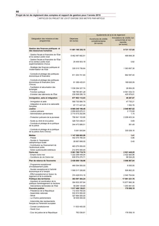 66
Projet de loi de règlement des comptes et rapport de gestion pour l’année 2010
                        ARTICLES DU PROJET DE LOI ET EXPOSE DES MOTIFS PAR ARTICLE




                                                                                    Ajustements de la loi de règlement
               Désignation des missions et des          Dépenses                                      Annulations de crédits non
                                                                            Ouvertures de crédits
                        programmes                      (en euros)                                       consommés et non
                                                                             complémentaires
                                                                                                               reportés
                                                                                (en euros)
                                                                                                              (en euros)

            Gestion des finances publiques et
                                                        11 691 195 335,15                                           9 731 137,85
            des ressources humaines

            - Gestion fiscale et financière de l'État
                                                         8 462 487 682,61                                            499 848,39
            et du secteur public local
            - Gestion fiscale et financière de l'État
            et du secteur public local :                    25 405 503,18                                                     0,82
            expérimentations Chorus
            - Stratégie des finances publiques et
                                                           335 015 736,64                                           1 363 697,36
            modernisation de l'Etat

            - Conduite et pilotage des politiques
                                                           811 253 741,60                                            662 097,40
            économique et financière

            - Conduite et pilotage des politiques
            économique et financière (hors                  81 399 435,91                                            189 626,09
            Chorus)
            - Facilitation et sécurisation des
                                                         1 536 294 327,74                                                28 854,26
            échanges
            - Fonction publique                            199 780 851,28                                           6 561 034,72
            - Entretien des bâtiments de l'État            239 558 056,19                                             425 978,81
            Immigration, asile et intégration              677 902 112,03                                                49 287,97
            - Immigration et asile                         590 730 684,79                                                47 735,21
            - Intégration et accès à la nationalité
                                                            87 171 427,24                                                 1 552,76
            française
            Justice                                      6 905 240 198,48                                           2 540 967,52
            - Justice judiciaire                         2 859 825 670,31                                               2 172,69
            - Administration pénitentiaire               2 710 515 252,85                                                   1,15
            - Protection judiciaire de la jeunesse         756 641 103,66                                           2 208 403,34
            - Accès au droit et à la justice               328 723 438,31                                                     0,69
            - Conduite et pilotage de la politique
                                                           244 473 689,51                                                  361,49
            de la justice

            - Conduite et pilotage de la politique
                                                             5 061 043,84                                            330 028,16
            de la justice (hors Chorus)
            Médias                                       1 147 288 683,59                                                     1,41
            - Presse                                       442 475 784,04                                                     0,96
            - Soutien à l'expression
                                                            28 667 899,55                                                     0,45
            radiophonique locale
            - Contribution au financement de
                                                           463 275 000,00
            l'audiovisuel public
            - Action audiovisuelle extérieure              212 870 000,00
            Outre-mer                                    2 061 780 719,75                                           2 521 445,25
            - Emploi Outre-mer                           1 222 206 449,04                                           2 422 920,96
            - Conditions de vie Outre-mer                  839 574 270,71                                              98 524,29
            Plan de relance de l'économie                2 438 800 136,96                                           3 056 567,04

            - Programme exceptionnel
                                                           469 354 000,00                                                 6 000,00
            d'investissement public
            - Soutien exceptionnel à l'activité
                                                         1 595 017 326,80                                            509 862,20
            économique et à l'emploi
            - Effort exceptionnel en faveur du
                                                           374 428 810,16                                           2 540 704,84
            logement et de la solidarité
            Politique des territoires                      363 097 383,24                                         17 081 321,76
            - Impulsion et coordination de la
                                                           304 832 257,64                                         15 877 860,36
            politique d'aménagement du territoire
            - Interventions territoriales de l'État         58 265 125,60                                           1 203 461,40
            Pouvoirs publics                             1 017 469 136,81                                             178 558,19
            - Présidence de la République                  112 533 700,00
            - Assemblée nationale                          533 910 000,00
            - Sénat                                        327 694 000,00
            - La Chaîne parlementaire                       30 935 000,00
            - Indemnités des représentants
            français au Parlement européen
            - Conseil constitutionnel                       11 633 400,00
            - Haute Cour
            - Cour de justice de la République                 763 036,81                                            178 558,19
 