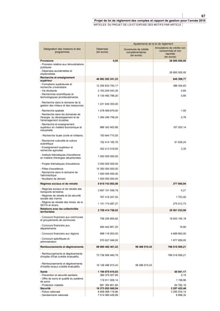 67
                                          Projet de loi de règlement des comptes et rapport de gestion pour l’année 2010
                                          ARTICLES DU PROJET DE LOI ET EXPOSE DES MOTIFS PAR ARTICLE




                                                                       Ajustements de la loi de règlement
  Désignation des missions et des          Dépenses                                      Annulations de crédits non
                                                               Ouvertures de crédits
           programmes                      (en euros)                                       consommés et non
                                                                complémentaires
                                                                                                  reportés
                                                                   (en euros)
                                                                                                 (en euros)
Provisions                                              0,00                                         26 800 000,00
- Provision relative aux rémunérations
publiques
- Dépenses accidentelles et
                                                                                                     26 800 000,00
imprévisibles
Recherche et enseignement
                                           46 862 282 241,23                                            645 399,77
supérieur
- Formations supérieures et
                                           12 259 833 740,17                                            386 354,83
recherche universitaire
- Vie étudiante                             2 163 204 043,35                                                     0,65
- Recherches scientifiques et
                                            5 130 482 788,20                                                     0,80
technologiques pluridisciplinaires

- Recherche dans le domaine de la
                                            1 231 630 353,00
gestion des milieux et des ressources

- Recherche spatiale                        1 278 069 679,00                                                     1,00
- Recherche dans les domaines de
l'énergie, du développement et de           1 264 246 759,24                                                     0,76
l'aménagement durables
- Recherche et enseignement
supérieur en matière économique et            986 342 463,86                                            167 200,14
industrielle

- Recherche duale (civile et militaire)       193 644 710,00

- Recherche culturelle et culture
                                              152 414 185,76                                                91 838,24
scientifique
- Enseignement supérieur et
                                              302 413 518,65                                                     3,35
recherche agricoles
- Instituts thématiques d'excellence
                                            1 000 000 000,00
en matière d'énergies décarbonées

- Projets thématiques d'excellence          3 050 000 000,00
- Pôles d'excellence                       15 350 000 000,00
- Recherche dans le domaine de
                                            1 500 000 000,00
l'aéronautique
- Nucléaire de demain                       1 000 000 000,00
Régimes sociaux et de retraite              5 615 743 883,06                                            277 665,94

- Régimes sociaux et de retraite des
                                            3 697 151 548,79                                                     0,21
transports terrestres
- Régimes de retraite et de sécurité
                                              767 418 247,00                                                 1 753,00
sociale des marins
- Régime de retraite des mines, de la
                                            1 151 174 087,27                                            275 912,73
SEITA et divers
Relations avec les collectivités
                                            2 709 414 758,02                                         25 501 033,98
territoriales

- Concours financiers aux communes
                                              756 226 855,82                                         18 833 165,18
et groupements de communes

- Concours financiers aux
                                              484 442 851,20                                                   16,80
départements

- Concours financiers aux régions             898 118 003,00                                           4 689 893,00

- Concours spécifiques et
                                              570 627 048,00                                           1 977 959,00
administration
Remboursements et dégrèvements             89 885 482 401,22            99 486 910,43               766 018 509,21

- Remboursements et dégrèvements
                                           73 736 995 490,79                                        766 018 509,21
d'impôts d'État (crédits évaluatifs)

- Remboursements et dégrèvements
                                           16 148 486 910,43            99 486 910,43
d'impôts locaux (crédits évaluatifs)

Santé                                       1 190 670 818,83                                                65 941,17
- Prévention et sécurité sanitaire            389 375 007,85                                                     0,15
- Offre de soins et qualité du système
                                              119 911 009,14                                                 1 158,86
de soins
- Protection maladie                          681 384 801,84                                              64 782,16
Sécurité                                   16 373 053 545,54                                           3 257 432,46
- Police nationale                          8 858 068 118,86                                           3 250 534,14
- Gendarmerie nationale                     7 514 985 426,68                                               6 898,32
 