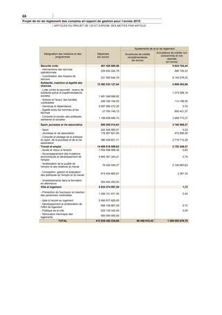 68
Projet de loi de règlement des comptes et rapport de gestion pour l’année 2010
                        ARTICLES DU PROJET DE LOI ET EXPOSE DES MOTIFS PAR ARTICLE




                                                                                    Ajustements de la loi de règlement
               Désignation des missions et des          Dépenses                                      Annulations de crédits non
                                                                            Ouvertures de crédits
                        programmes                      (en euros)                                       consommés et non
                                                                             complémentaires
                                                                                                               reportés
                                                                                (en euros)
                                                                                                              (en euros)
            Sécurité civile                                461 426 869,56                                           9 824 704,44
            - Interventions des services
                                                           229 834 224,78                                            680 126,22
            opérationnels
            - Coordination des moyens de
                                                           231 592 644,78                                           9 144 578,22
            secours
            Solidarité, insertion et égalité des
                                                        12 592 833 121,04                                           5 806 493,96
            chances
            - Lutte contre la pauvreté : revenu de
            solidarité active et expérimentations                                                                   1 073 099,18
            sociales                                     1 481 048 668,82
            - Actions en faveur des familles
                                                           406 185 744,50                                            114 199,50
            vulnérables
            - Handicap et dépendance                     9 487 866 272,26                                                   0,74
            - Égalité entre les hommes et les
                                                            27 793 749,73                                            650 421,27
            femmes
            - Conduite et soutien des politiques
                                                         1 189 938 685,73                                           3 968 773,27
            sanitaires et sociales
            Sport, jeunesse et vie associative             800 255 014,63                                           3 192 568,37
            - Sport                                        243 548 560,97                                                  0,03
            - Jeunesse et vie associative                  176 267 621,95                                            472 856,05
            - Conduite et pilotage de la politique
            du sport, de la jeunesse et de la vie          380 438 831,71                                           2 719 712,29
            associative
            Travail et emploi                           14 685 816 959,63                                           2 153 346,37
            - Accès et retour à l'emploi                 7 454 596 906,38                                                   0,62
            - Accompagnement des mutations
            économiques et développement de              5 845 361 343,21                                                   0,79
            l'emploi
            - Amélioration de la qualité de
                                                            70 424 049,37                                           2 149 983,63
            l'emploi et des relations du travail

            - Conception, gestion et évaluation
                                                           815 434 660,67                                                3 361,33
            des politiques de l'emploi et du travail

            - Investissements dans la formation
                                                           500 000 000,00
            en alternance
            Ville et logement                            8 634 374 997,28                                                   1,72

            - Prévention de l'exclusion et insertion
                                                         1 285 151 971,55                                                   0,45
            des personnes vulnérables

            - Aide à l'accès au logement                 5 560 977 826,00
            - Développement et amélioration de
                                                           656 108 857,28                                                   0,72
            l'offre de logement
            - Politique de la ville                        632 136 342,45                                                   0,55
            - Rénovation thermique des
                                                           500 000 000,00
            logements
                             TOTAL                     412 638 450 235,68            99 486 910,43             1 389 052 879,75
 