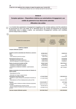 72
    Projet de loi de règlement des comptes et rapport de gestion pour l’année 2010
                                 ARTICLES DU PROJET DE LOI ET EXPOSE DES MOTIFS PAR ARTICLE




                                                                         Article 6
         Comptes spéciaux – Dispositions relatives aux autorisations d’engagement, aux
                                     crédits de paiement et aux découverts autorisés.
                                                            Affectation des soldes

    I. Le montant des autorisations d’engagement engagées sur les comptes spéciaux dont les opérations
1
    se poursuivent en 2011 est arrêté, au 31 décembre 2010, par mission et programme aux sommes
    mentionnées dans le tableau ci-après. Les autorisations d’engagement ouvertes sont modifiées
    comme indiqué dans ce tableau.

2
                                                                                                         Ajustements de la loi de règlement


                                                                                Autorisations                                  Annulations
                                                                                d'engagement             Ouvertures
                      Désignation des comptes spéciaux                                                                        d'autorisations
                                                                                  engagées             d'autorisations
                                                                                                                            d'engagement non
                                                                                  (en euros)           d'engagement
                                                                                                                             engagées et non
                                                                                                      complémentaires
                                                                                                                                 reportées
                                                                                                         (en euros)
                                                                                                                                (en euros)


                            COMPTES A CREDITS
    Comptes d'affectation spéciale


    Contrôle et sanction automatisés des infractions au code de la
                                                                                     203 685 224,81                                 2 945 910,19
    route
    - Radars                                                                         193 848 446,77                                         0,23
    - Fichier national du permis de conduire                                           9 836 778,04                                 2 945 909,96

    Développement agricole et rural                                                  114 369 688,92                                 9 433 482,08
    - Développement et transfert en agriculture                                       49 546 412,33                                 5 337 821,67
    - Recherche appliquée et innovation en agriculture                                64 823 276,59                                 4 095 660,41

    Gestion du patrimoine immobilier de l'État                                       420 447 412,83                              604 367 383,17
    - Contribution au désendettement de l'État                                        44 852 822,19                                        0,81
    - Contributions aux dépenses immobilières                                        401 703 915,45                              138 656 873,55
    - Contributions aux dépenses immobilières : expérimentations
                                                                                     -26 109 324,81                              465 710 508,81
    Chorus

    Gestion et valorisation des ressources tirées de l'utilisation du
    spectre hertzien

    - Désendettement de l'État

    - Optimisation de l'usage du spectre hertzien
    Participations financières de l'État                                         6 710 357 570,82                              3 746 225 915,18
    - Opérations en capital intéressant les participations financières de
                                                                                 6 710 357 570,82                                             0,18
    l'État
    - Désendettement de l'État et d'établissements publics de l'État                                                           3 746 225 915,00

    Pensions                                                                    51 022 102 897,17                                    287 138,83
    - Pensions civiles et militaires de retraite et allocations temporaires
                                                                                46 603 152 015,67                                       5 279,33
    d'invalidité
    - Ouvriers des établissements industriels de l'État                          1 803 465 750,16                                             1,84
    - Pensions militaires d'invalidité et des victimes de guerre et autres
                                                                                 2 615 485 131,34                                    281 857,66
    pensions

    Total des comptes d'affectation spéciale                                    58 470 962 794,55                              4 363 259 829,45
 