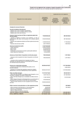 73
                                                  Projet de loi de règlement des comptes et rapport de gestion pour l’année 2010
                                                 ARTICLES DU PROJET DE LOI ET EXPOSE DES MOTIFS PAR ARTICLE




                                                                                                 Ajustements de la loi de règlement


                                                                         Autorisations                                 Annulations
                                                                         d'engagement            Ouvertures
                 Désignation des comptes spéciaux                                                                     d'autorisations
                                                                           engagées            d'autorisations
                                                                                                                    d'engagement non
                                                                           (en euros)          d'engagement
                                                                                                                     engagées et non
                                                                                              complémentaires
                                                                                                                         reportées
                                                                                                 (en euros)
                                                                                                                        (en euros)



Comptes de concours financiers

Accords monétaires internationaux
- Relations avec l'Union monétaire ouest-africaine
- Relations avec l'Union monétaire d'Afrique centrale
- Relations avec l'Union des Comores

Avances à divers services de l'État ou organismes gérant des
                                                                           7 993 995 084,36                              660 249 503,64
services publics
- Avances à l'Agence de service et de paiement, au titre du
préfinancement des aides communautaires de la politique agricole           6 542 450 496,36                              587 549 503,64
commune
- Avances à des organismes distincts de l'État et gérant des services
                                                                           1 200 800 000,00                               71 700 000,00
publics
- Avances à des services de l'État                                          250 744 588,00                                  1 000 000,00

Avances à l'audiovisuel public                                             3 122 754 032,00
- France Télévisions                                                       2 092 233 200,00
- ARTE-France                                                                241 934 420,00
- Radio France                                                               583 862 843,00
- Contribution au financement de l'action audiovisuelle extérieure           117 517 100,00
- Institut national de l'audiovisuel                                          87 206 469,00


Avances au fonds d'aide à l'acquisition de véhicules propres                708 329 209,49                                  1 270 790,51

 - Avances au titre du paiement de l'aide à l'acquisition de véhicules
                                                                            708 329 209,49                                  1 270 790,51
propres

 - Avances au titre du paiement de la majoration de l'aide à
l'acquisition de véhicules propres en cas de destruction simultanée
d'un véhicule de plus de quinze ans


Avances aux collectivités territoriales                                   56 854 445 169,15                            3 137 354 830,85
- Avances aux collectivités et établissements publics, et à la
                                                                                                                            6 800 000,00
Nouvelle-Calédonie
- Avances sur le montant des impositions revenant aux régions,
                                                                          56 854 445 169,15                            3 130 554 830,85
départements, communes, établissements et divers organismes

Prêts à des États étrangers                                               17 431 354 736,22                              255 645 263,78
- Prêts à des États étrangers, de la Réserve pays émergents, en vue
                                                                            142 673 353,18                               237 326 646,82
de faciliter la réalisation de projets d'infrastructures
- Prêts à des États étrangers pour consolidation de dettes envers la
                                                                            113 681 383,04                                18 318 616,96
France
- Prêts à l'Agence française de développement en vue de favoriser le
                                                                            375 000 000,00
développement économique et social dans des États étrangers
 - Prêts aux Etats membres de l'union européenne dont la monnaie
                                                                          16 800 000 000,00
est l'euro


Prêts et avances à des particuliers ou à des organismes privés             1 164 448 093,08                                  287 906,92
- Prêts et avances à des particuliers ou à des associations                      482 093,08                                  287 906,92
- Prêts pour le développement économique et social                             2 966 000,00
- Prêts à la filière automobile                                              161 000 000,00
- Prêts aux petites et moyennes entreprises                                1 000 000 000,00
Total des comptes de concours financiers                                  87 275 326 324,30                            4 054 808 295,70
TOTAL COMPTES A CREDITS                                                  145 746 289 118,85                            8 418 068 125,15
 
