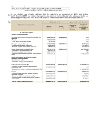 74
    Projet de loi de règlement des comptes et rapport de gestion pour l’année 2010
                                 ARTICLES DU PROJET DE LOI ET EXPOSE DES MOTIFS PAR ARTICLE


    II. Les résultats des comptes spéciaux dont les opérations se poursuivent en 2011 sont arrêtés,
3
    au 31 décembre 2010, par mission et programme aux sommes mentionnées dans les tableaux ci-après. Les
    crédits de paiement ouverts et les découverts autorisés sont modifiés comme indiqué dans ces tableaux.

4                                                                             Opérations de l'année                Ajustements de la loi de règlement

                  Désignation des comptes spéciaux                                                                                     Annulations de
                                                                                                                  Ouvertures de
                                                                                                                                        crédits non
                                                                        Dépenses                Recettes              crédits
                                                                                                                                     consommés et non
                                                                        (en euros)             (en euros)        complémentaires
                                                                                                                                          reportés
                                                                                                                    (en euros)
                                                                                                                                         (en euros)

                       A. COMPTES A CREDITS
    Comptes d'affectation spéciale

    Contrôle et sanction automatisés des infractions au code
                                                                         200 324 773,55         212 050 000,00                                      0,45
    de la route
    - Radars                                                             188 636 959,87                                                             0,13
    - Fichier national du permis de conduire                              11 687 813,68                                                             0,32

    Développement agricole et rural                                      111 210 403,88         105 066 518,14                              9 433 482,12
    - Développement et transfert en agriculture                           49 334 566,66                                                     7 281 488,34
    - Recherche appliquée et innovation en agriculture                    61 875 837,22                                                     2 151 993,78

    Gestion du patrimoine immobilier de l'État                           612 762 152,14         592 288 403,94                           308 782 820,86
    - Contribution au désendettement de l'État                            44 852 822,19                                                            0,81
    - Contributions aux dépenses immobilières                            375 041 984,77                                                            0,23
    - Contributions aux dépenses immobilières : expérimentations
                                                                         192 867 345,18                                                  308 782 819,82
    Chorus

    Gestion et valorisation des ressources tirées de
    l'utilisation du spectre hertzien
    - Désendettement de l'État
    - Optimisation de l'usage du spectre hertzien

    Participations financières de l'État                                6 710 357 570,82      2 983 254 864,99                         3 746 225 915,18
    - Opérations en capital intéressant les participations
                                                                        6 710 357 570,82                                                            0,18
    financières de l'État
    - Désendettement de l'État et d'établissements publics de l'État                                                                   3 746 225 915,00

    Pensions                                                           51 021 989 803,72     51 129 110 303,61                            13 836 463,28
    - Pensions civiles et militaires de retraite et allocations
                                                                       46 603 152 015,67                                                       10 828,33
    temporaires d'invalidité
    - Ouvriers des établissements industriels de l'État                 1 803 465 750,16                                                  13 543 776,84
    - Pensions militaires d'invalidité et des victimes de guerre et
                                                                        2 615 372 037,89                                                     281 858,11
    autres pensions

    Total des comptes d'affectation spéciale                           58 656 644 704,11     55 021 770 090,68                         4 078 278 681,89
 