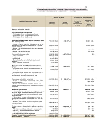 75
                                                  Projet de loi de règlement des comptes et rapport de gestion pour l’année 2010
                                                  ARTICLES DU PROJET DE LOI ET EXPOSE DES MOTIFS PAR ARTICLE




                                                                           Opérations de l'année                Ajustements de la loi de règlement

                                                                                                                                    Annulations de
              Désignation des comptes spéciaux                                                                 Ouvertures de
                                                                                                                                     crédits non
                                                                     Dépenses                Recettes              crédits
                                                                                                                                  consommés et non
                                                                     (en euros)             (en euros)        complémentaires
                                                                                                                                       reportés
                                                                                                                 (en euros)
                                                                                                                                      (en euros)

Comptes de concours financiers

Accords monétaires internationaux
- Relations avec l'Union monétaire ouest-africaine
- Relations avec l'Union monétaire d'Afrique centrale
- Relations avec l'Union des Comores

Avances à divers services de l'État ou organismes gérant
                                                                    7 993 995 084,36       6 644 294 974,80                           660 249 503,64
des services publics
- Avances à l'Agence de services et de paiement, au titre du
préfinancement des aides communautaires de la politique             6 542 450 496,36                                                  587 549 503,64
agricole commune
- Avances à des organismes distincts de l'État et gérant des
                                                                    1 200 800 000,00                                                   71 700 000,00
services publics
- Avances à des services de l'État                                    250 744 588,00                                                      1 000 000,00

Avances à l'audiovisuel public                                      3 122 754 032,00       3 122 753 853,48                                       0,00
- France Télévisions                                                2 092 233 200,00
- ARTE-France                                                         241 934 420,00
- Radio France                                                        583 862 843,00
- Contribution au financement de l'action audiovisuelle
                                                                      117 517 100,00
extérieure
- Institut national de l'audiovisuel                                   87 206 469,00

Avances au fonds d'aide à l'acquisition de véhicules
                                                                      707 224 674,53         186 383 847,74                               2 375 325,47
propres
 - Avances au titre du paiement de l'aide à l'acquisition de
                                                                      707 224 674,53                                                      2 375 325,47
véhicules propres

 - Avances au titre du paiement de la majoration de l'aide à
l'acquisition de véhicules propres en cas de destruction
simultanée d'un véhicule de plus de quinze ans


Avances aux collectivités territoriales                            56 867 930 561,46      67 115 210 674,82                         3 123 869 438,54
- Avances aux collectivités et établissements publics, et à la
                                                                                                                                          6 800 000,00
Nouvelle-Calédonie
- Avances sur le montant des impositions revenant aux
régions, départements, communes, établissements et divers          56 867 930 561,46                                                3 117 069 438,54
organismes

Prêts à des États étrangers                                         4 861 067 086,14         705 084 777,43                         1 586 294 913,86
- Prêts à des États étrangers, de la Réserve pays émergents,
                                                                      105 887 779,95                                                  174 112 220,05
en vue de faciliter la réalisation de projets d'infrastructures
- Prêts à des États étrangers pour consolidation de dettes
                                                                      119 432 238,57                                                   12 567 761,43
envers la France
- Prêts à l'Agence française de développement en vue de
favoriser le développement économique et social dans des              187 200 000,00                                                   20 800 000,00
États étrangers
- Prêts aux Etats membres de l'union européenne dont la
                                                                    4 448 547 067,62                                                1 378 814 932,38
monnaie est l'euro

Prêts et avances à des particuliers ou à des organismes
                                                                    1 010 378 456,82       2 261 328 171,49                                285 444,18
privés
- Prêts et avances à des particuliers ou à des associations               484 556,66                                                       285 443,34
- Prêts pour le développement économique et social                      6 893 900,16                                                             0,84
- Prêts à la filière automobile                                         3 000 000,00
- Prêts aux petites et moyennes entreprises                         1 000 000 000,00
Total des comptes de concours financiers                           74 563 349 895,31      80 035 056 299,76                         5 373 074 625,69
TOTAL COMPTES A CREDITS                                           133 219 994 599,42     135 056 826 390,44                         9 451 353 307,58
 