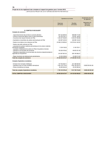 76
Projet de loi de règlement des comptes et rapport de gestion pour l’année 2010
                             ARTICLES DU PROJET DE LOI ET EXPOSE DES MOTIFS PAR ARTICLE




                                                                                                                              Ajustements de la loi
                                                                                       Opérations de l'année
                                                                                                                                 de règlement

                                                                                                                                 Majorations du
                                                                                Dépenses                  Recettes
                                                                                                                                  découvert
                                                                                (en euros)               (en euros)
                                                                                                                                  (en euros)



                  B. COMPTES À DECOUVERT
Comptes de commerce

 - Approvisionnement des armées en produits pétroliers                            607 332 666,56          598 886 710,69                -
- Cantine et travail des détenus dans le cadre pénitentiaire                      132 750 744,13          122 581 168,25                -
- Couverture des risques financiers de l'État                                   1 232 207 062,86        1 232 207 062,86                -
- Exploitations industrielles des ateliers aéronautiques de l'État               494 687 425,58           326 889 149,40                -
- Gestion de la dette et de la trésorerie de l'État                            43 985 018 885,62       44 370 841 420,00                -
- Gestion des actifs carbones de l'État                                                                                                 -
- Lancement de certains matériels aéronautiques et de certains matériels
d'armement complexes                                                                5 169 150,00               9 155 729,11             -
- Liquidation d'établissements publics de l'État et liquidations diverses                                                               -
- Opérations commerciales des domaines                                           126 250 578,62            69 603 201,59                -
- Opérations industrielles et commerciales des directions départementales et
régionales de l'Equipement                                                       616 597 681,54           585 185 696,37                -

- Régie industrielle des établissements pénitentiaires                             24 020 256,66           24 489 013,26                -
Total des comptes de commerce                                                  47 224 034 451,57       47 339 839 151,53                -

Comptes d'opérations monétaires

- Emission des monnaies métalliques                                               147 793 000,71          221 398 509,50               -
- Opérations avec le Fonds monétaire international                              1 500 135 173,23        1 562 165 234,19          8 996 405 691,69
- Pertes et bénéfices de change                                                    56 265 802,46           30 235 990,40               -

Total des comptes d'opérations monétaires                                       1 704 193 976,40        1 813 799 734,09          8 996 405 691,69

TOTAL COMPTES À DECOUVERT                                                      48 928 228 427,97       49 153 638 885,62          8 996 405 691,69
 