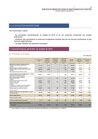 9
                                                                             Projet de loi de règlement des comptes et rapport de gestion pour l’année 2010
                                                                                                         EXPOSE GENERAL DES MOTIFS




II. LA SITUATION BUDGETAIRE

Sont examinées ci-après :

             - les principales caractéristiques du budget de 2010 et de son exécution comparées aux années
             antérieures ;
             - l’évolution des autorisations et prévisions budgétaires résultant des lois de finances rectificatives et des
             mesures réglementaires ;
             - l’analyse détaillée des opérations exécutées.


1. Caractéristiques générales du budget de 2010

A Prévisions et résultats
                                                                                                                                                                             (En millions €)

                                                                                Loi de finances   Loi de finances   Loi de finances
                                                                                                                                                            Exécution
                                                         Loi de finances          rectificative     rectificative     rectificative     Total des                             Ecart exécution -
                                                                                                                                                          Projet de loi de
                                                              initiale           n° 2010-237       n° 2010-463      n° 2010-1658        prévisions                               prévisions
                                                                                                                                                            règlement
                                                                                du 09-03-2010     du 07-05-2010     du 29-12-2010
                                                               (I)                     (II)              (III)            (IV)        V = (I+II+III+IV)         (VI)               (VI-V)
DÉPENSES DU BUDGET GENERAL BRUTES
Dépenses brutes hors fonds de concours                         379 421                 32 737                               -2 755          409 403             409 501                     98
A déduire :
Remboursements et dégrèvements d'impôts                         94 208                 -1 194                              -2 462            90 552              89 885                - 667
Dépenses nettes, hors financement par fonds de
                                                               285 213                 33 931                  0              -293          318 851             319 616                     765
concours
Dépenses financées par fonds de concours                         3 122                      0                 0                 0              3 122              3 137                     15

Total des dépenses nettes du budget général, y compris
                                                               288 335                 33 931                  0              -293          321 973             322 753                     780
financement par fonds de concours

RECETTES DU BUDGET GÉNÉRAL
Recettes fiscales brutes                                       346 270                  1 124               900            - 2 762          345 532             343 479               - 2 053
A déduire :
Remboursements et dégrèvements d'impôts                         94 208                 -1 194                              -2 462            90 552              89 885                - 667
Recettes fiscales nettes                                       252 062                  2 318               900             - 300           254 980             253 594               - 1 386
Recettes non fiscales                                           15 035                  1 017                               2 544            18 596              18 156                 - 440
A déduire :
Prélèvements sur recettes au profit des collectivités
                                                               104 033                                                     - 1 212          102 821             102 938                     117
territoriales et des Communautés européennes
Recettes nettes, hors fonds de concours                        163 064                  3 335               900             3 456           170 755             168 812               - 1 943

Fonds de concours                                                3 122                      0                                   0              3 122              3 137                     15
Total des recettes nettes du budget général, y compris
                                                               166 186                  3 335               900             3 456           173 877             171 949               - 1 928
fonds de concours

Solde du budget général                                       - 122 149               - 30 596              900             3 749          - 148 096          - 150 804               - 2 708

Solde des budgets annexes                                               1                    0                 0                 0                   1                 0                    - 1

Solde des comptes spéciaux ( hors F.M.I )                            4 779             - 1 000           - 3 900            - 285              - 406               2 000               2 406

SOLDE D'EXÉCUTION DES LOIS DE FINANCES

      .Hors F.M.I.                                            - 117 369               - 31 596           - 3 000            3 464          - 148 501          - 148 803                - 302
                                                                                                                                             (1)
(1)
      - 149 ,8 milliards € y compris la consommation des reports de crédits pour un montant estimé à 1,3 milliard €.
 