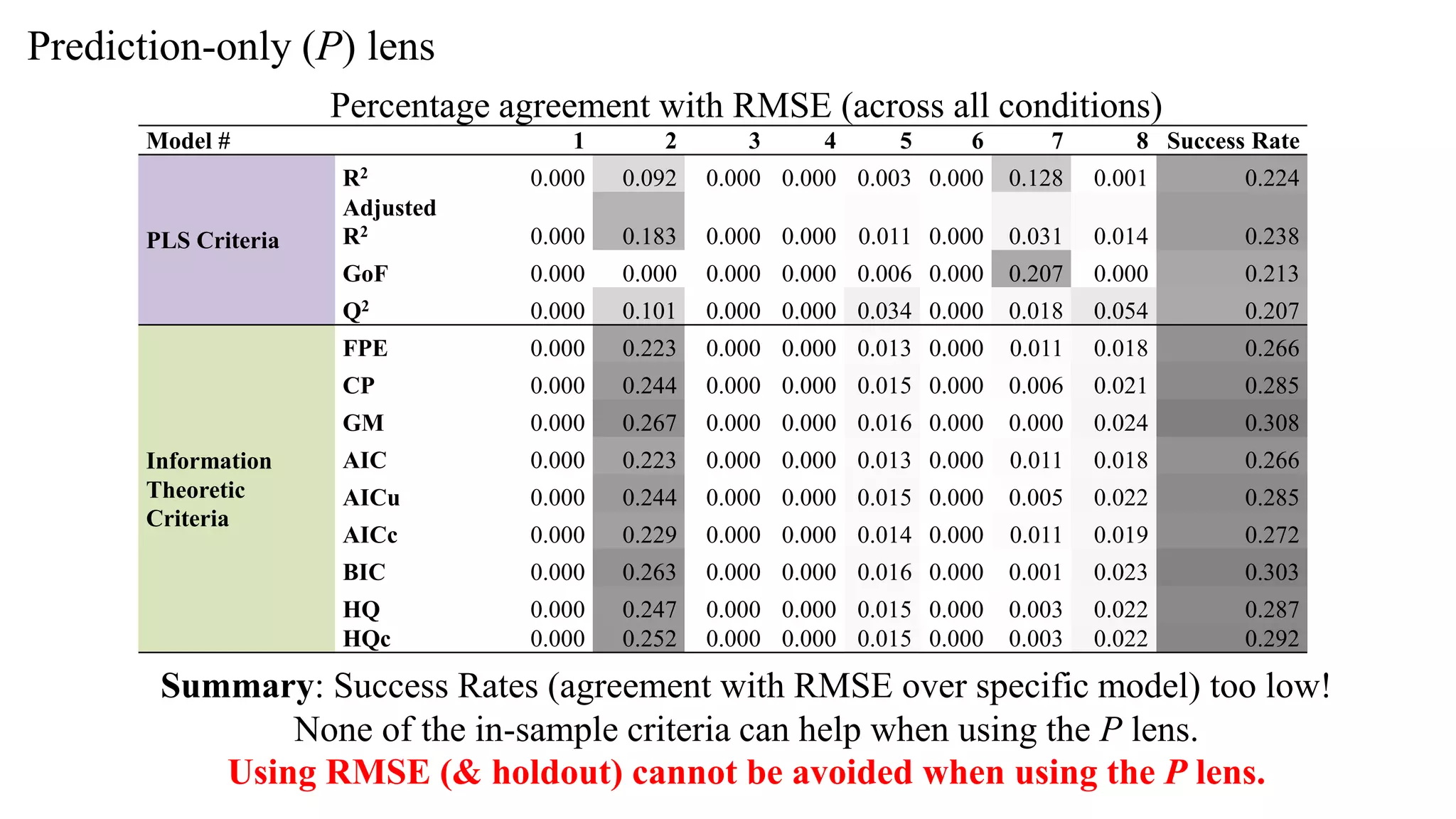 Prediction-only (P) lens
Percentage agreement with RMSE (across all conditions)
Model # 1 2 3 4 5 6 7 8 Success Rate
PLS Criteria
R2 0.000 0.092 0.000 0.000 0.003 0.000 0.128 0.001 0.224
Adjusted
R2 0.000 0.183 0.000 0.000 0.011 0.000 0.031 0.014 0.238
GoF 0.000 0.000 0.000 0.000 0.006 0.000 0.207 0.000 0.213
Q2 0.000 0.101 0.000 0.000 0.034 0.000 0.018 0.054 0.207
Information
Theoretic
Criteria
FPE 0.000 0.223 0.000 0.000 0.013 0.000 0.011 0.018 0.266
CP 0.000 0.244 0.000 0.000 0.015 0.000 0.006 0.021 0.285
GM 0.000 0.267 0.000 0.000 0.016 0.000 0.000 0.024 0.308
AIC 0.000 0.223 0.000 0.000 0.013 0.000 0.011 0.018 0.266
AICu 0.000 0.244 0.000 0.000 0.015 0.000 0.005 0.022 0.285
AICc 0.000 0.229 0.000 0.000 0.014 0.000 0.011 0.019 0.272
BIC 0.000 0.263 0.000 0.000 0.016 0.000 0.001 0.023 0.303
HQ 0.000 0.247 0.000 0.000 0.015 0.000 0.003 0.022 0.287
HQc 0.000 0.252 0.000 0.000 0.015 0.000 0.003 0.022 0.292
Summary: Success Rates (agreement with RMSE over specific model) too low!
None of the in-sample criteria can help when using the P lens.
Using RMSE (& holdout) cannot be avoided when using the P lens.
 