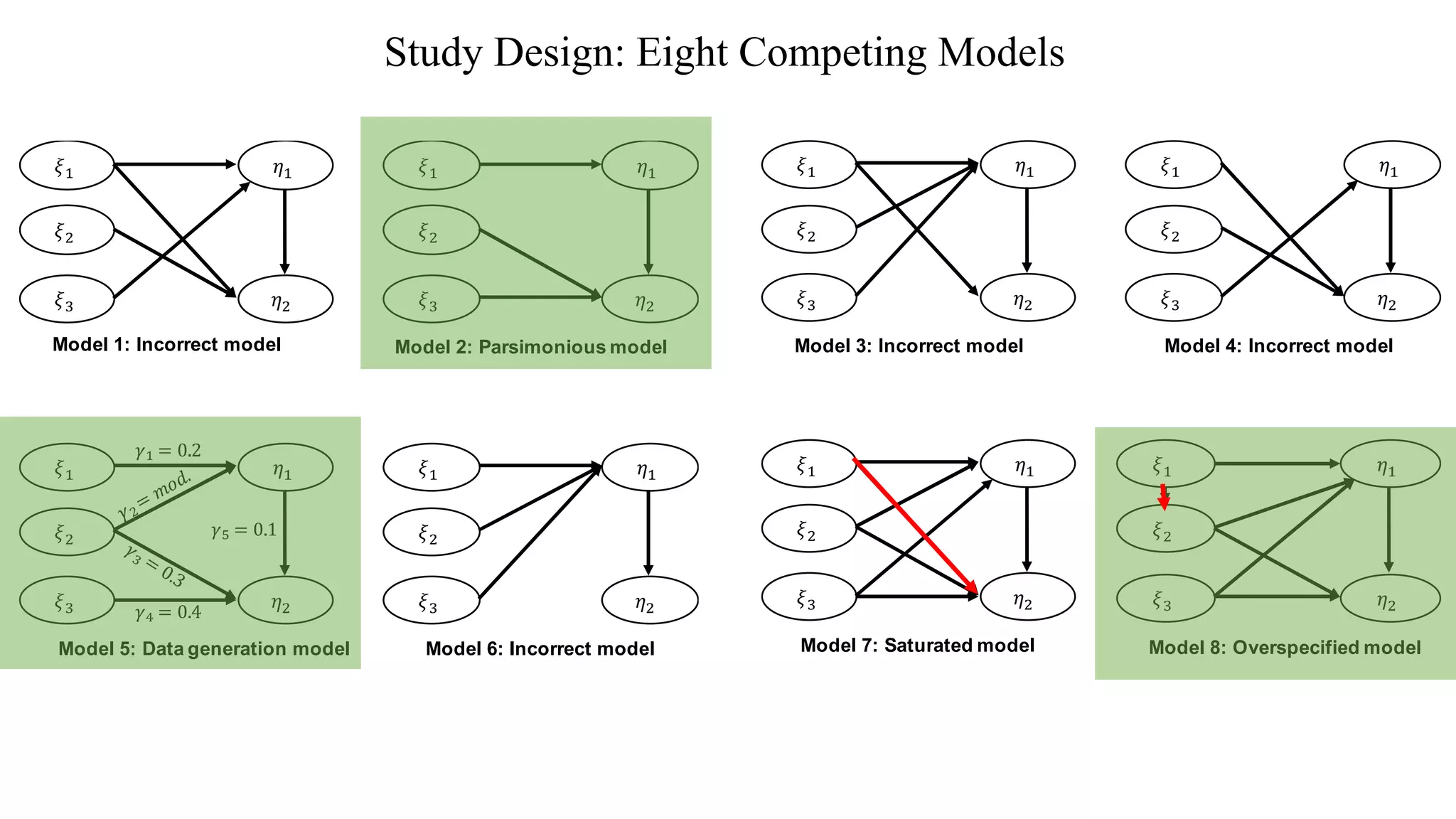 Study Design: Eight Competing Models
 